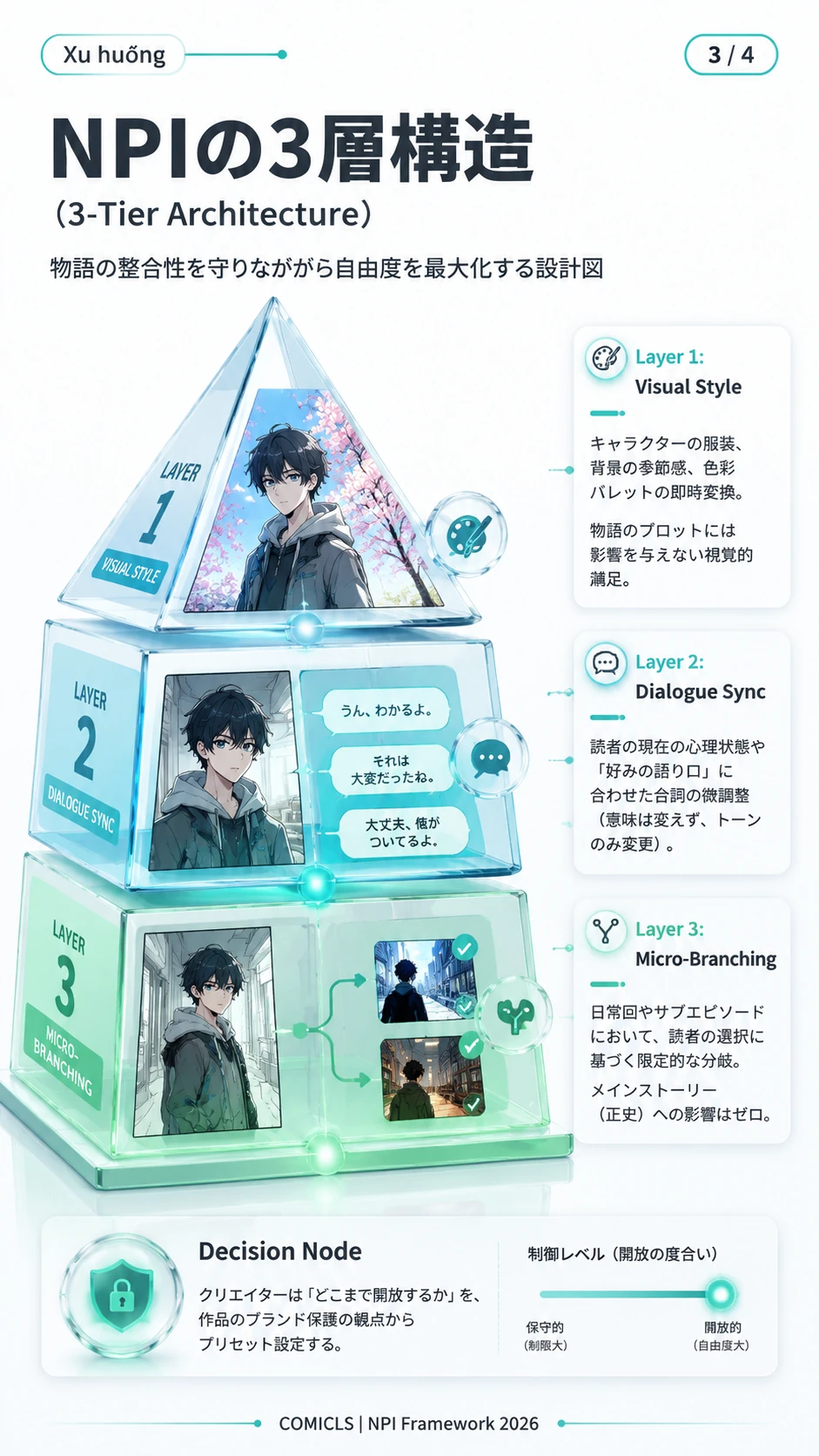 NPIの3層構造（3-Tier Architecture）