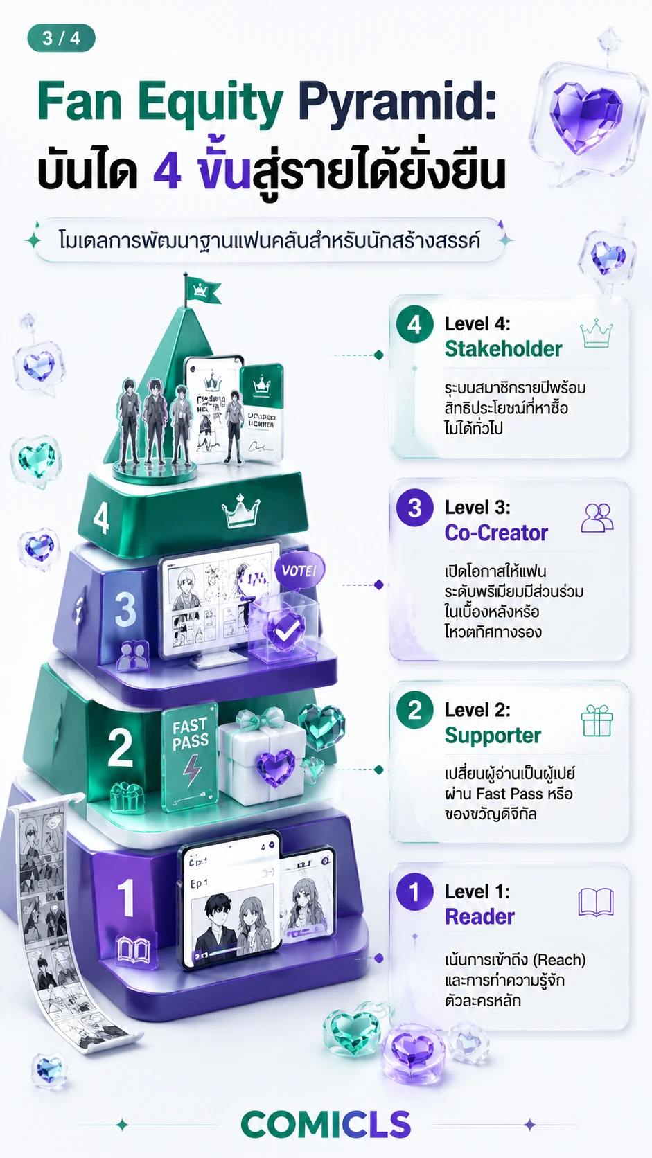 Fan Equity Pyramid: บันได 4 ขั้นสู่รายได้ยั่งยืน