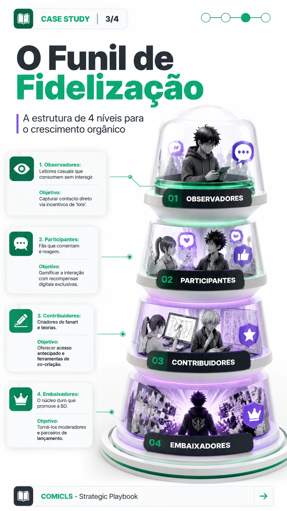 O Funil de Fidelização