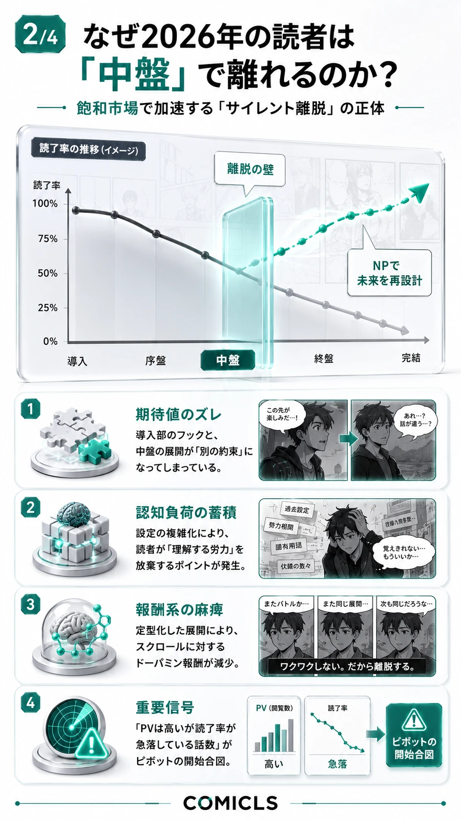 なぜ2026年の読者は「中盤」で離れるのか？