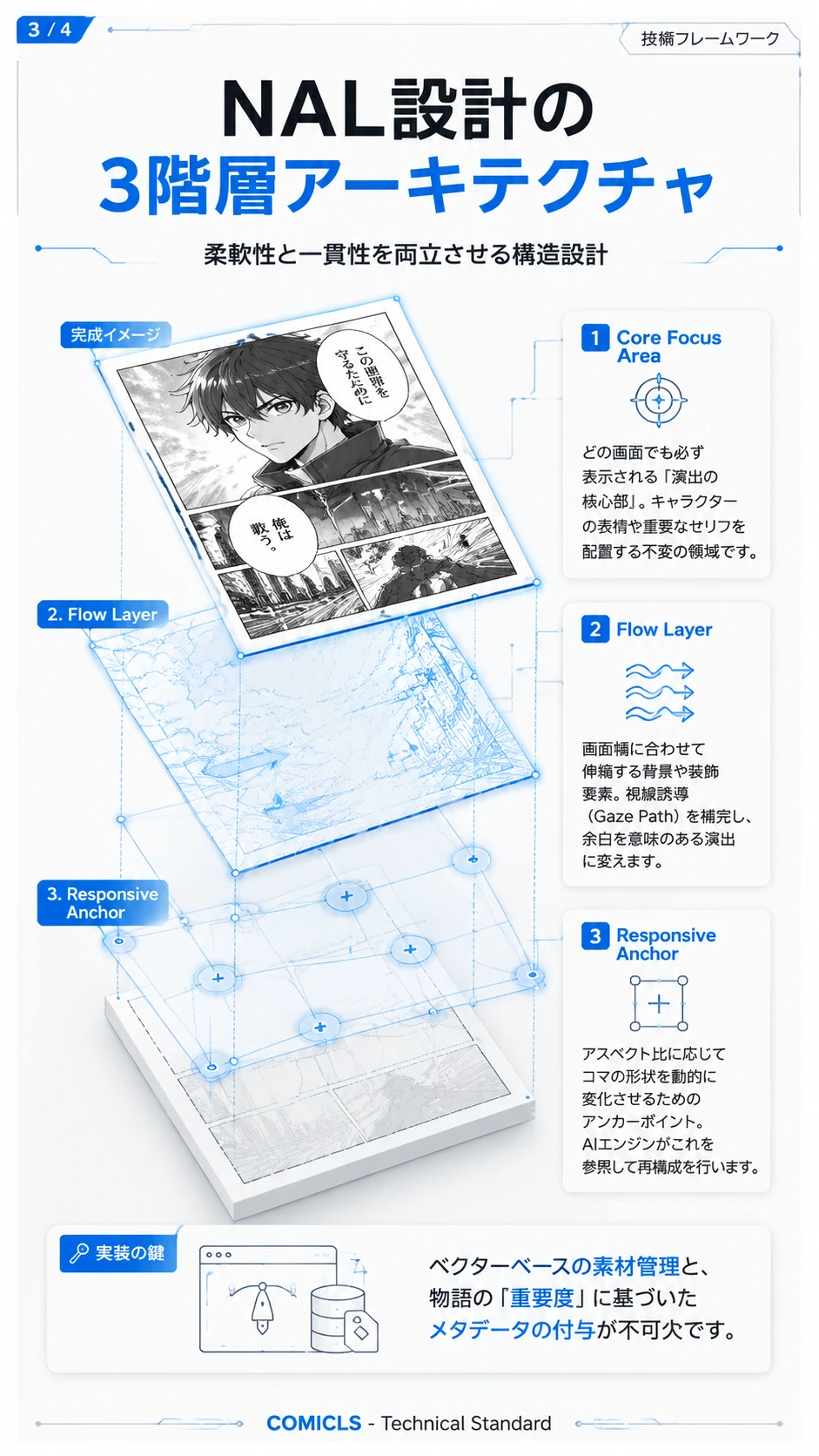 NAL設計の3階層アーキテクチャ