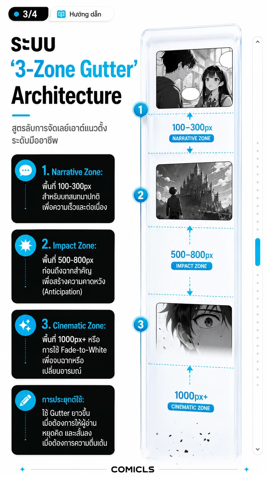 ระบบ '3-Zone Gutter' Architecture
