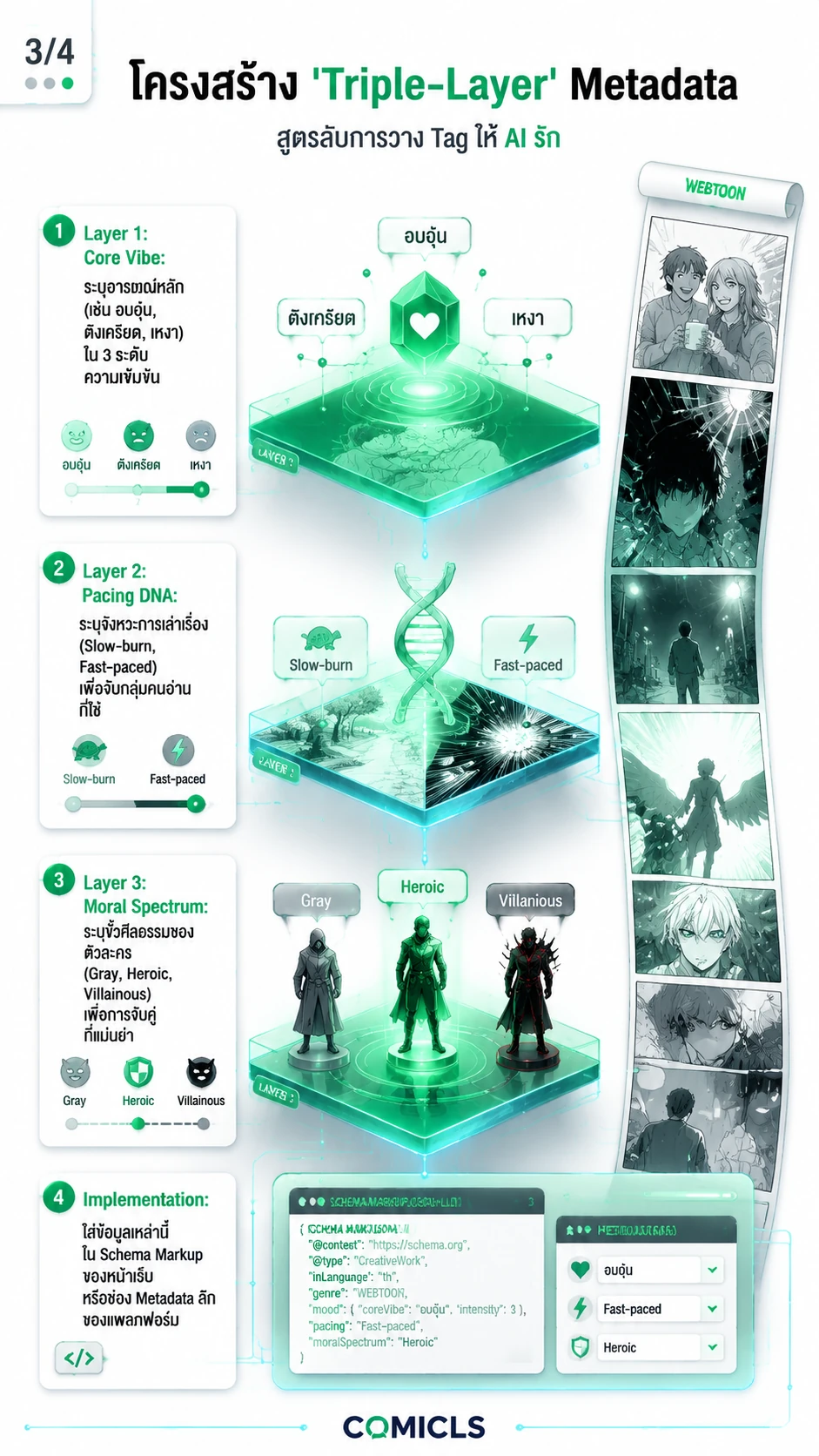 โครงสร้าง 'Triple-Layer' Metadata