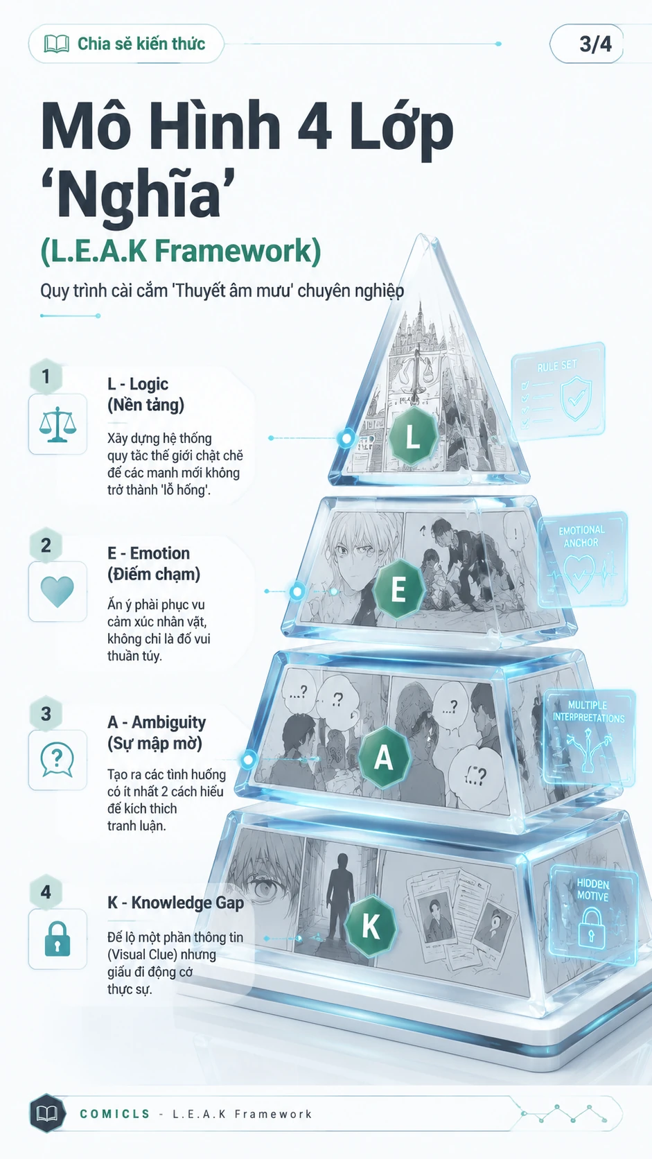 Mô Hình 4 Lớp 'Nghĩa' (L.E.A.K Framework)