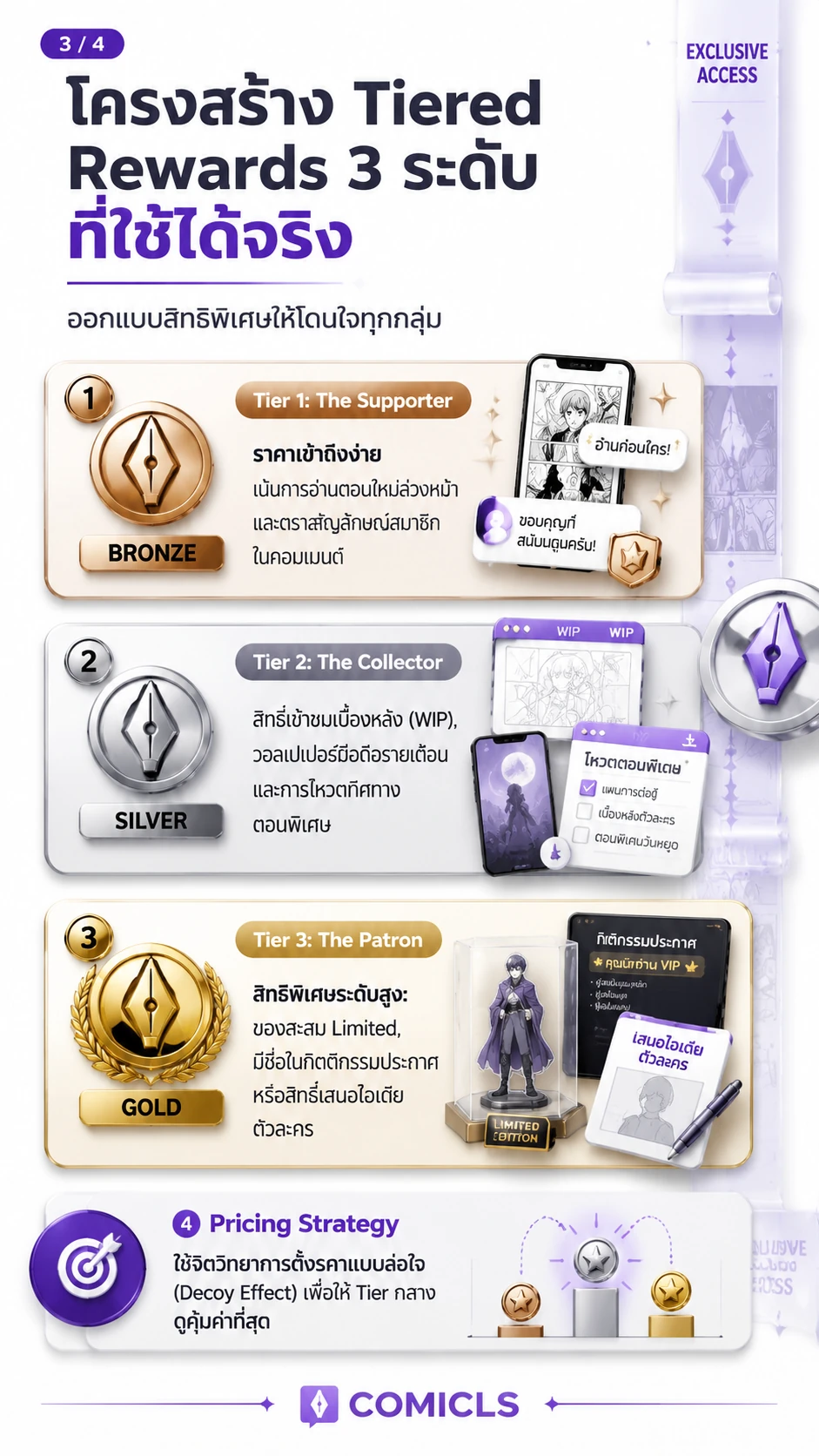 โครงสร้าง Tiered Rewards 3 ระดับที่ใช้ได้จริง
