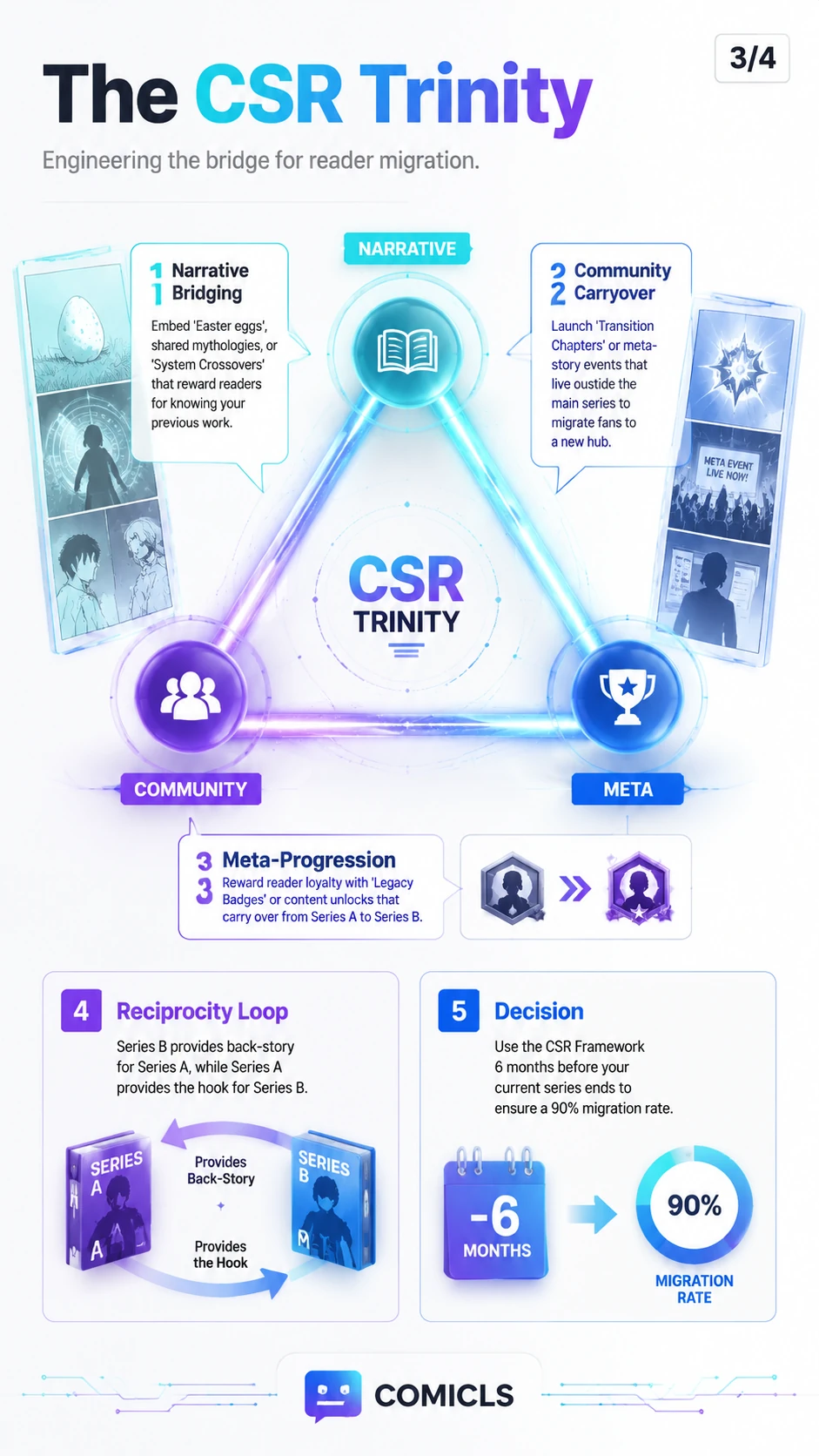 The CSR Trinity Framework