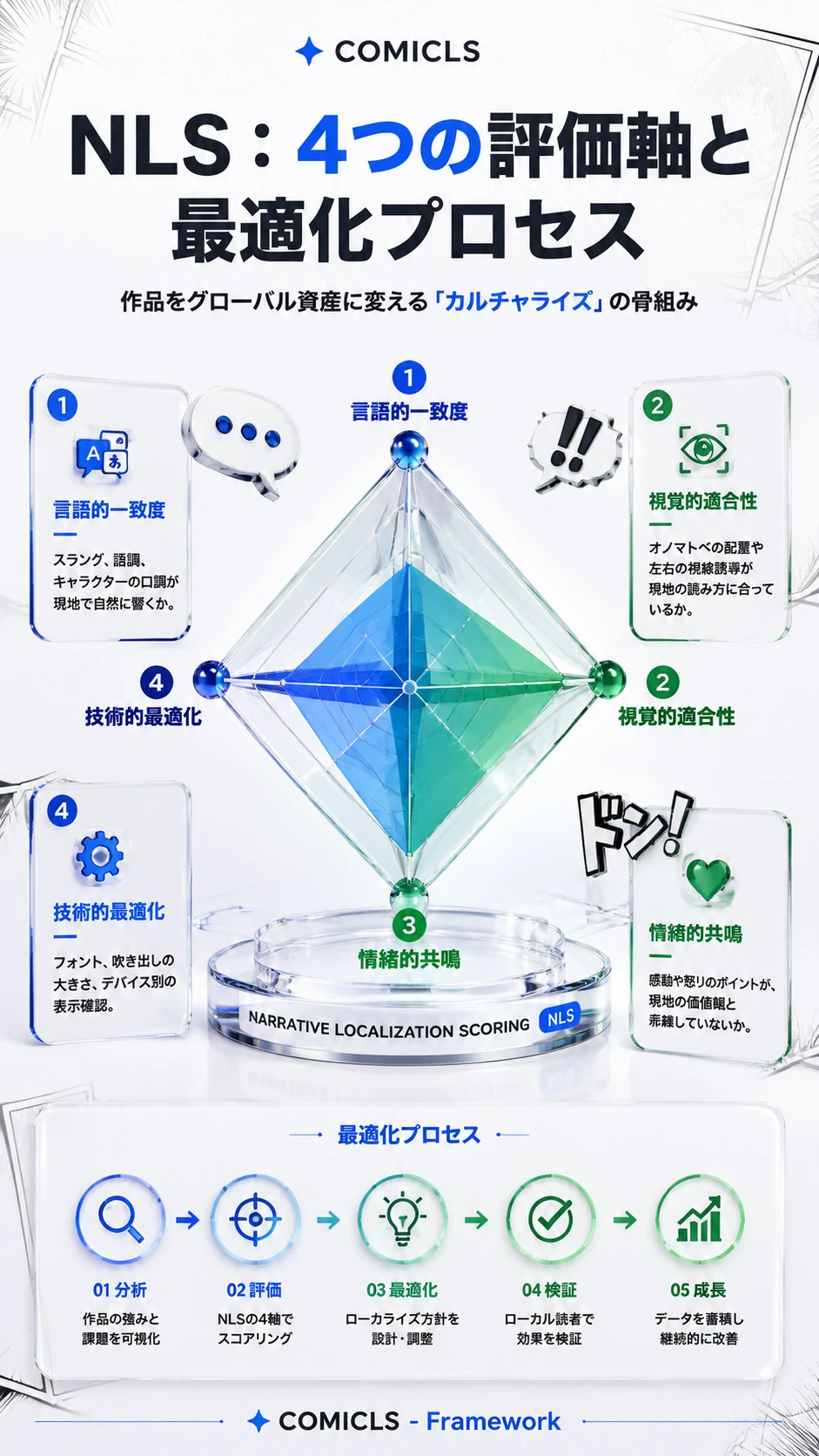 NLS：4つの評価軸と最適化プロセス