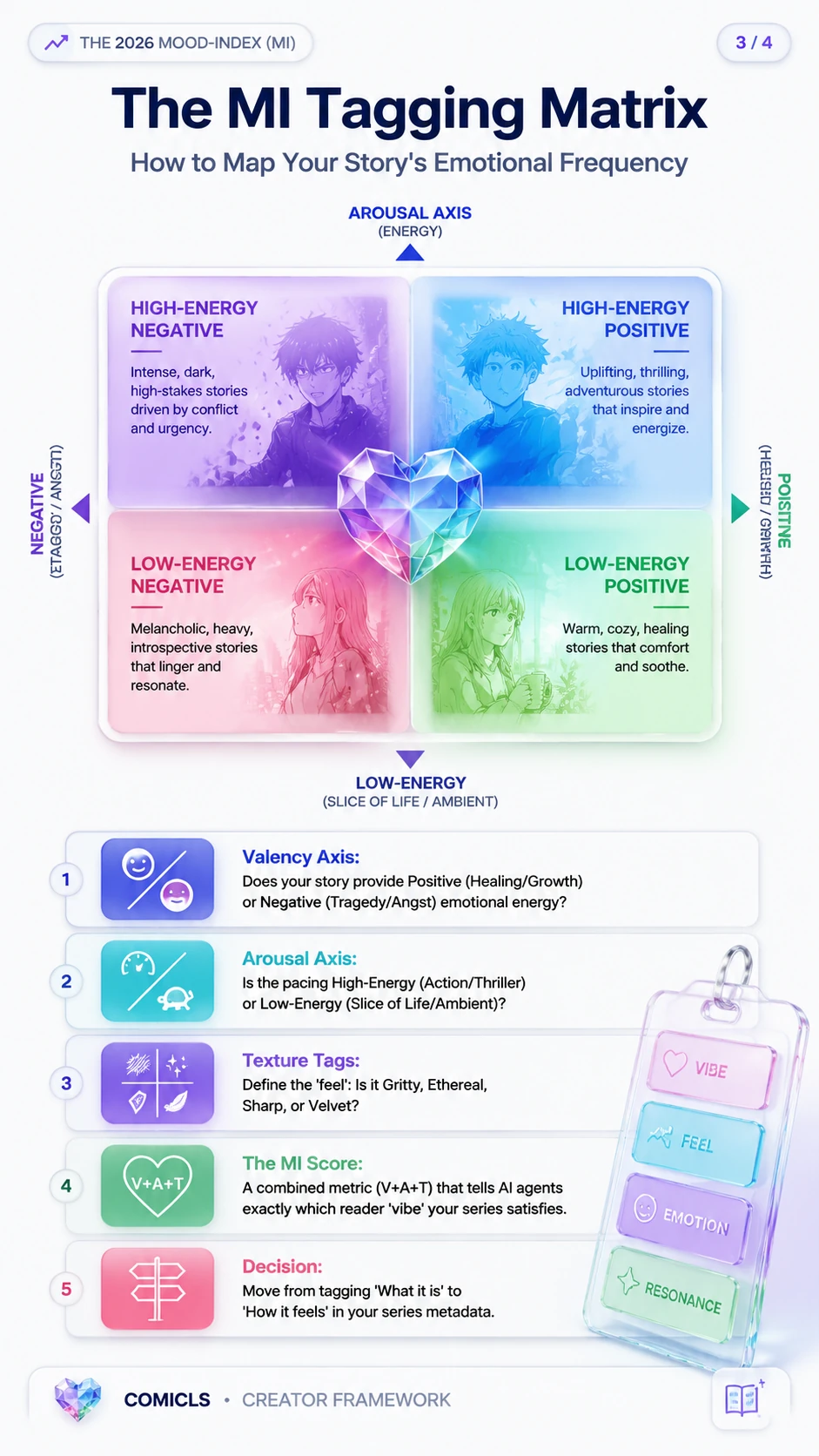 The MI Tagging Matrix