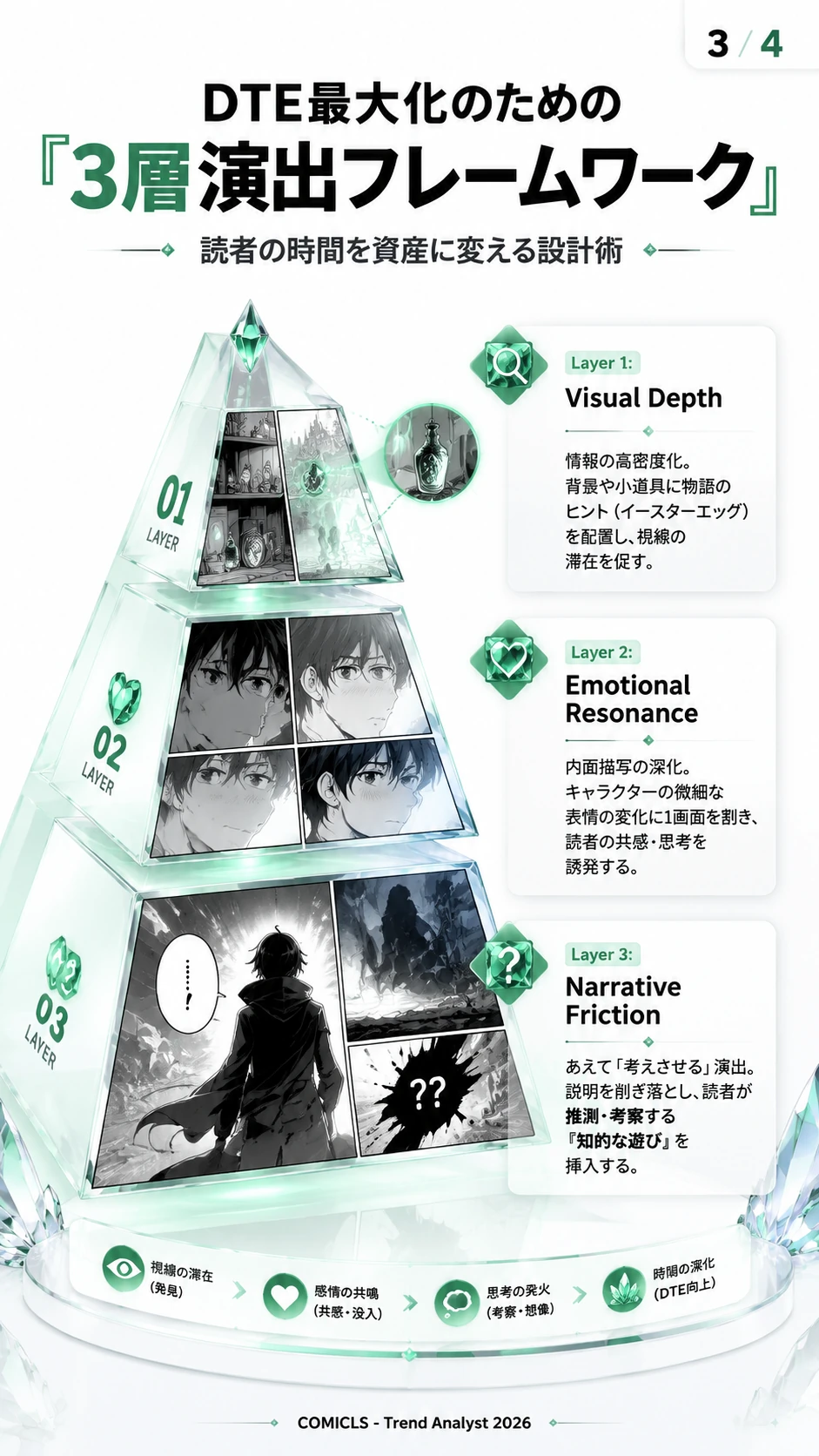 DTE最大化のための『3層演出フレームワーク』