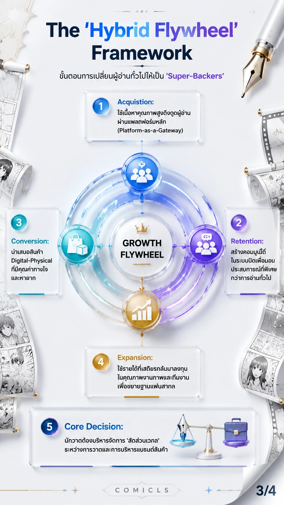 The 'Hybrid Flywheel' Framework