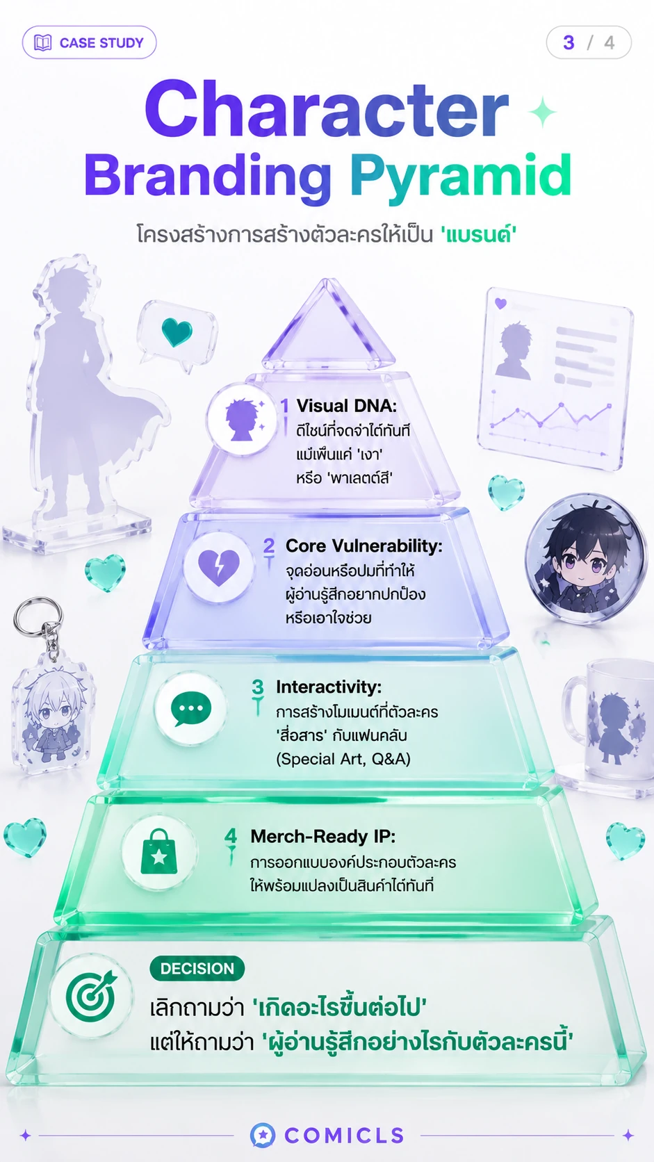 Character Branding Pyramid