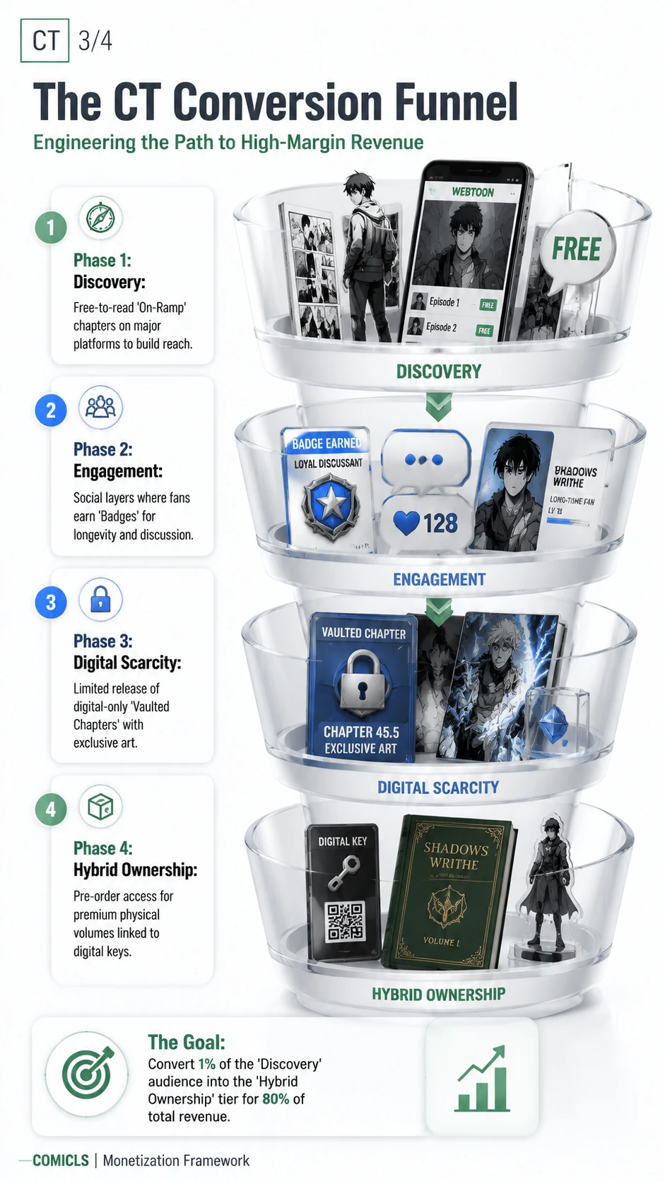 The CT Conversion Funnel