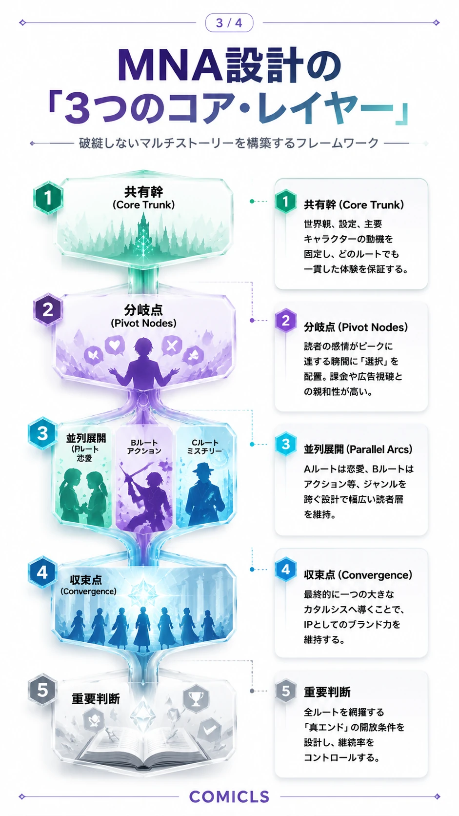MNA設計の「3つのコア・レイヤー」