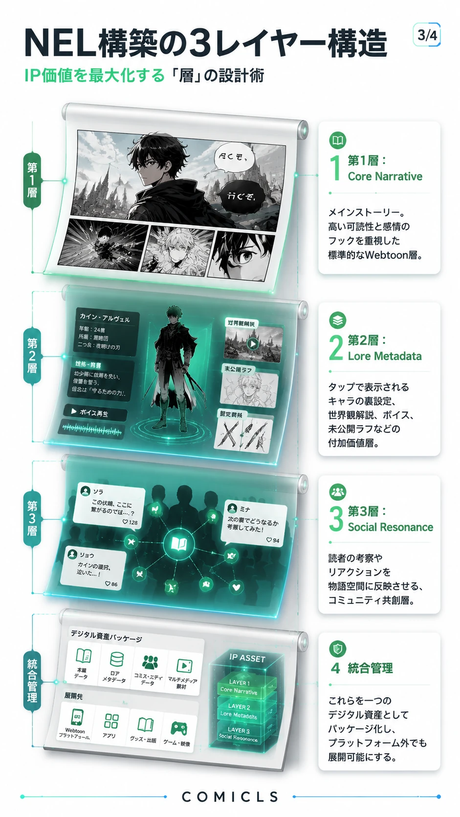 NEL構築の3レイヤー構造