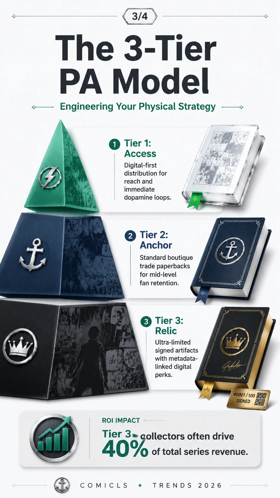 The 3-Tier PA Model