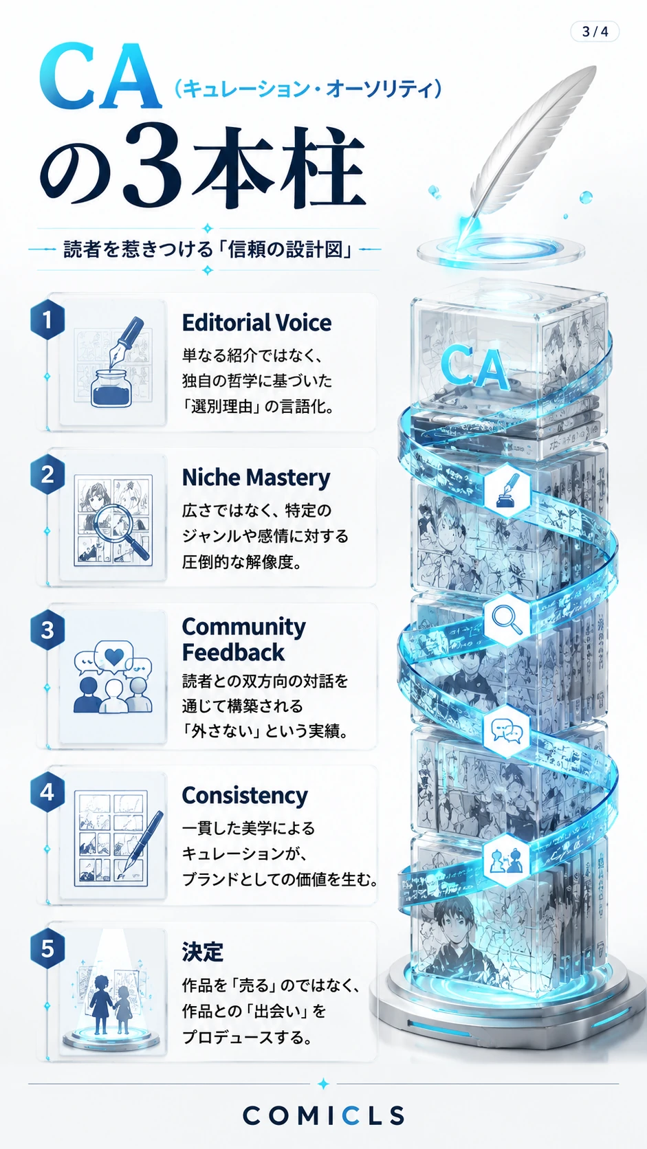 CA（キュレーション・オーソリティ）の3本柱
