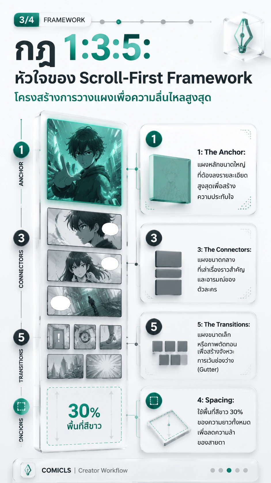 กฎ 1:3:5: หัวใจของ Scroll-First Framework