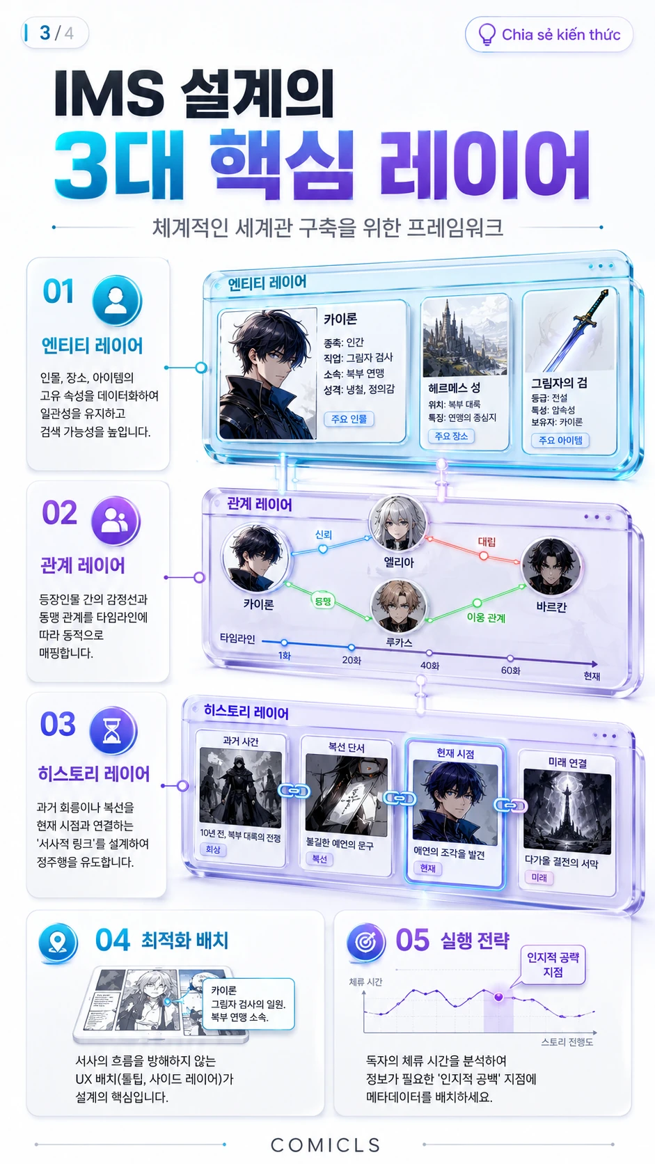 IMS 설계의 3대 핵심 레이어