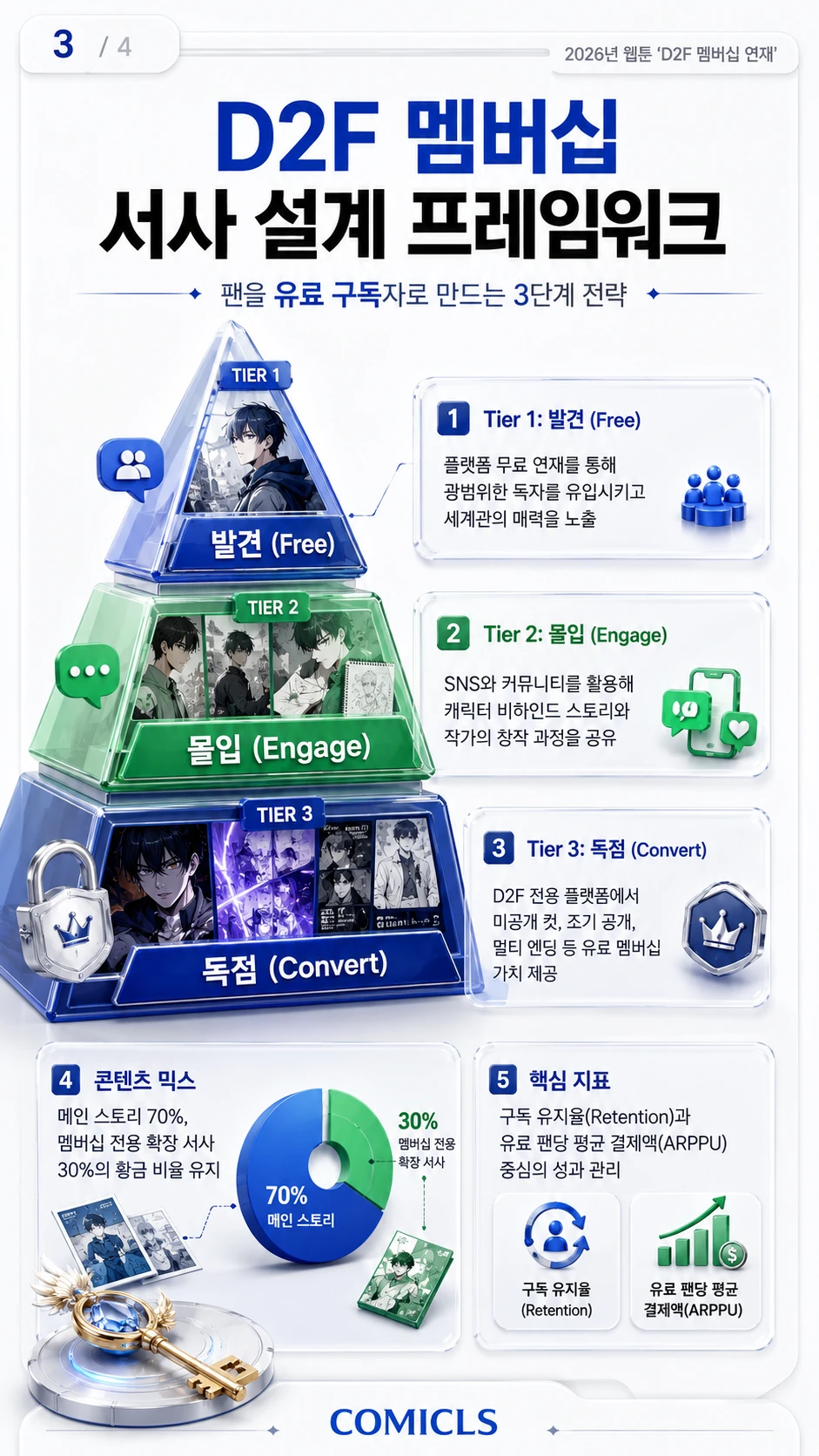 D2F 멤버십 서사 설계 프레임워크
