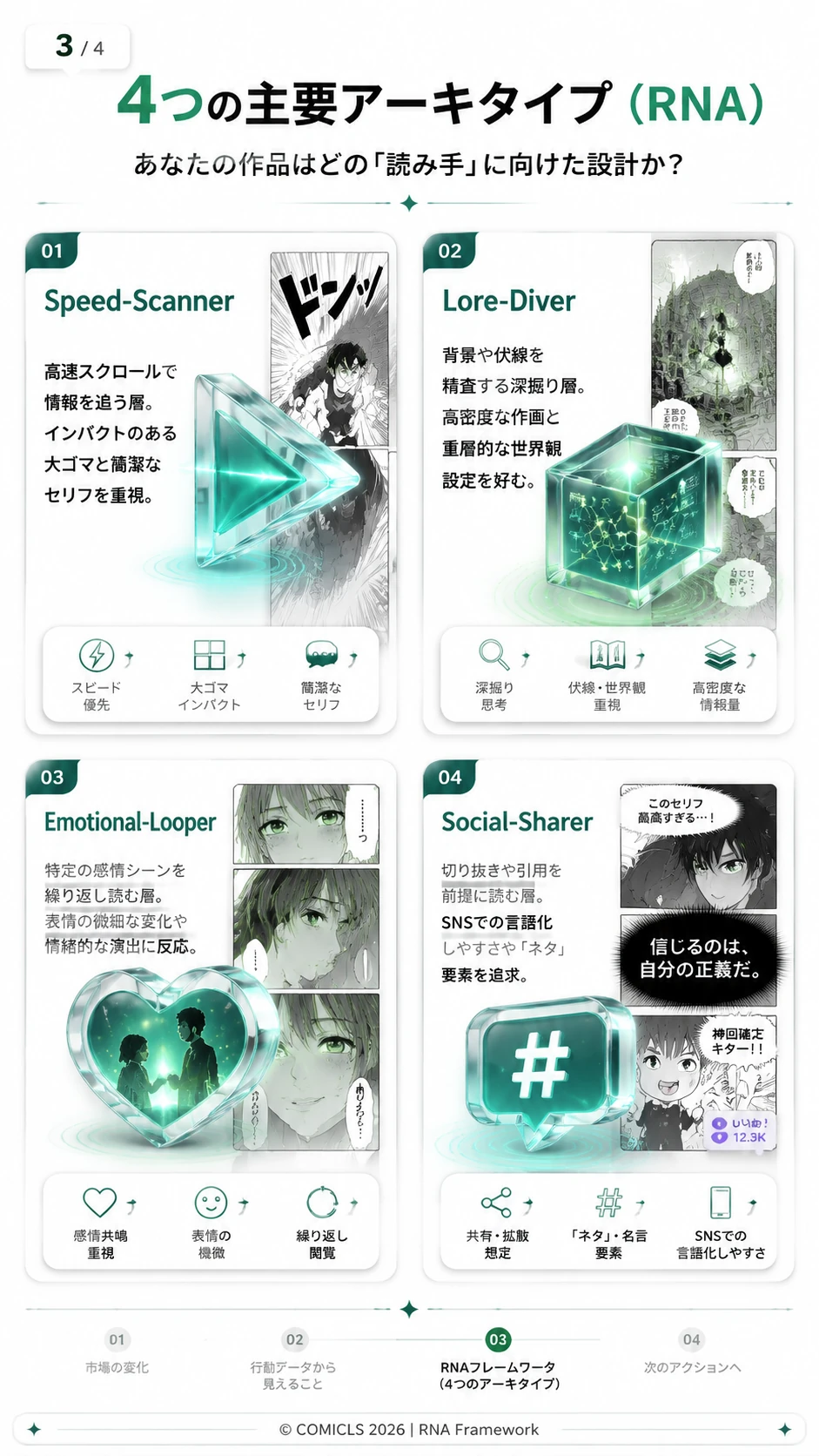 4つの主要アーキタイプ（RNA）