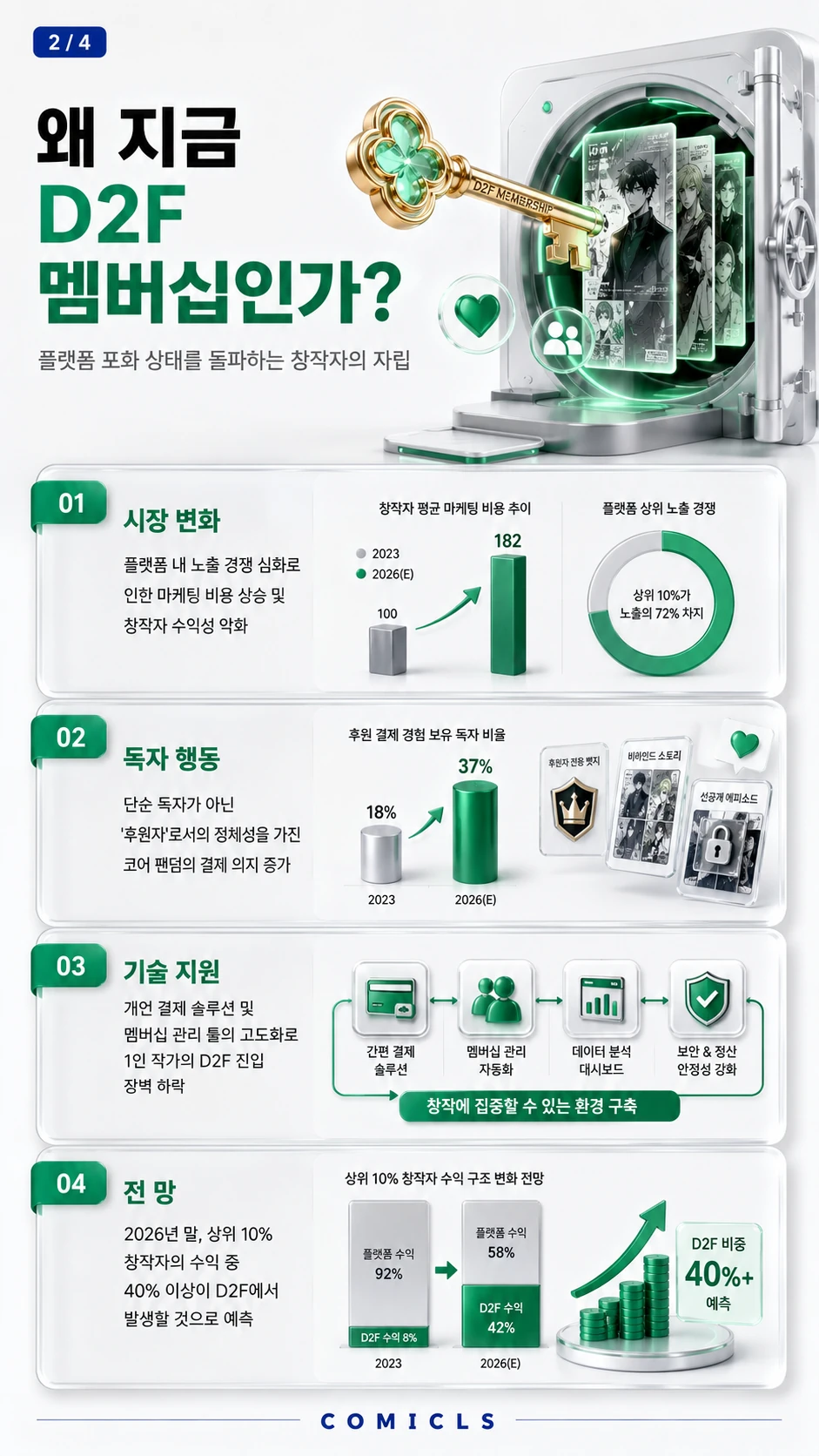 왜 지금 D2F 멤버십인가?