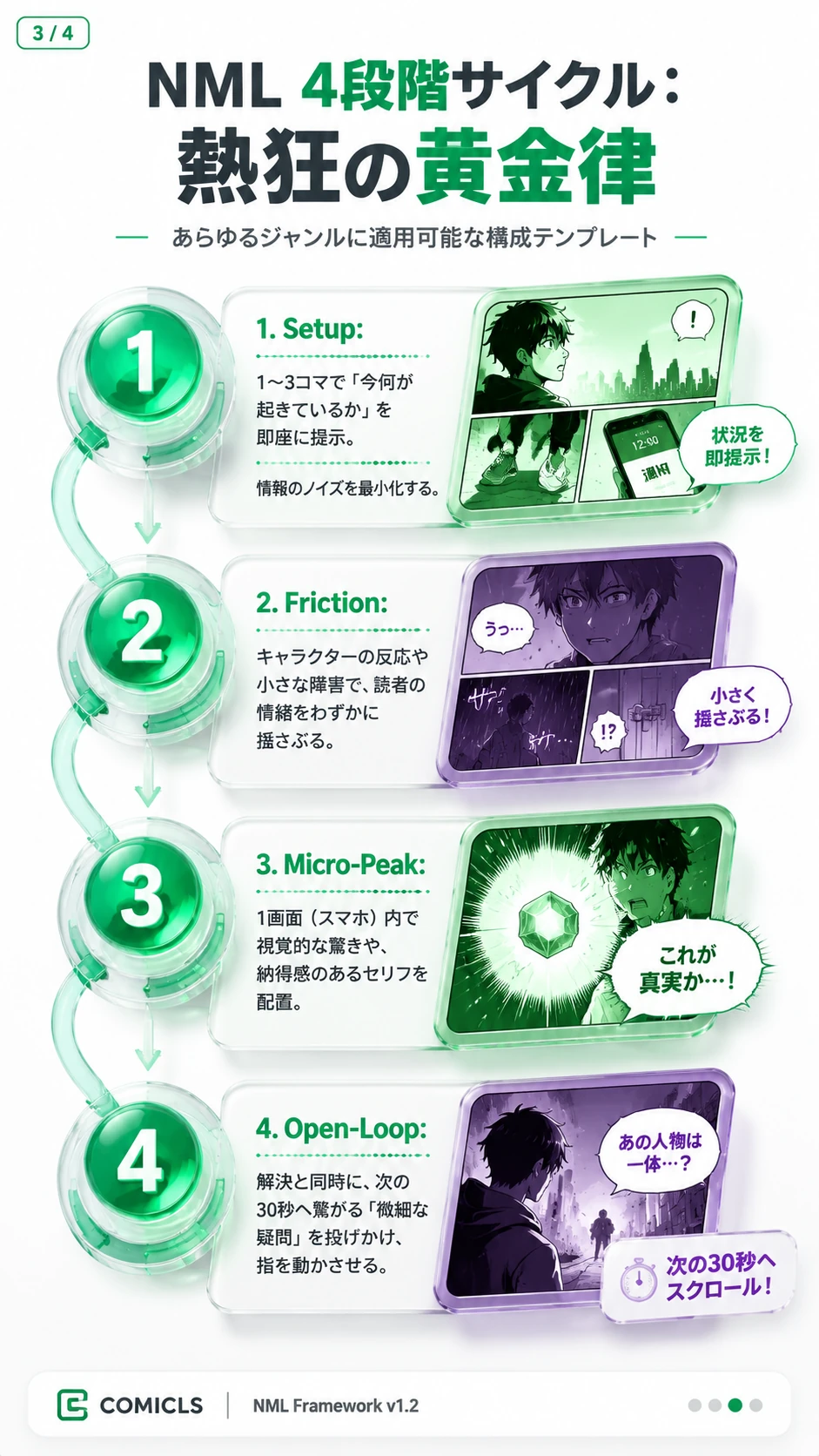 NML 4段階サイクル：熱狂の黄金律