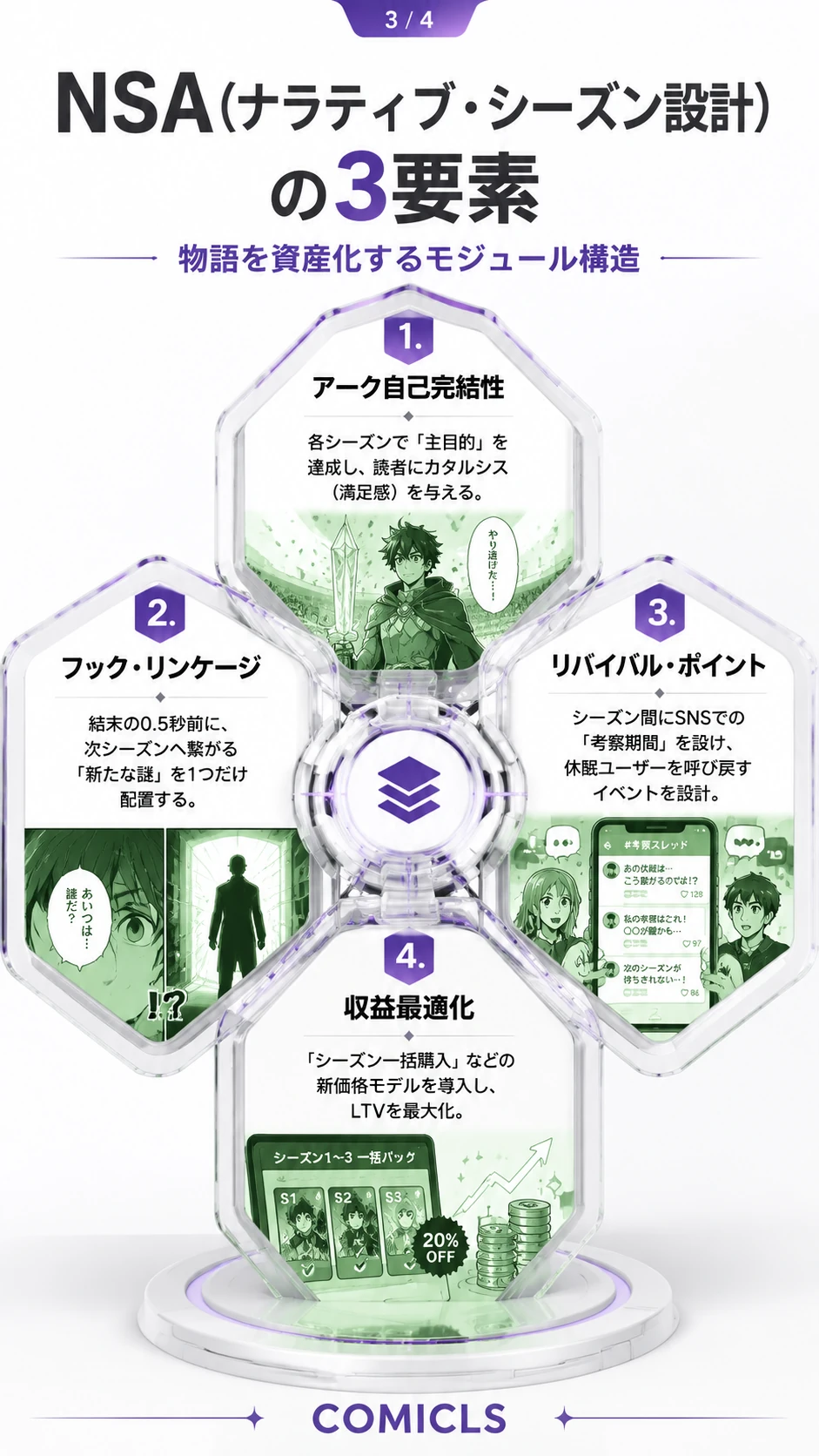 NSA（ナラティブ・シーズン設計）の3要素