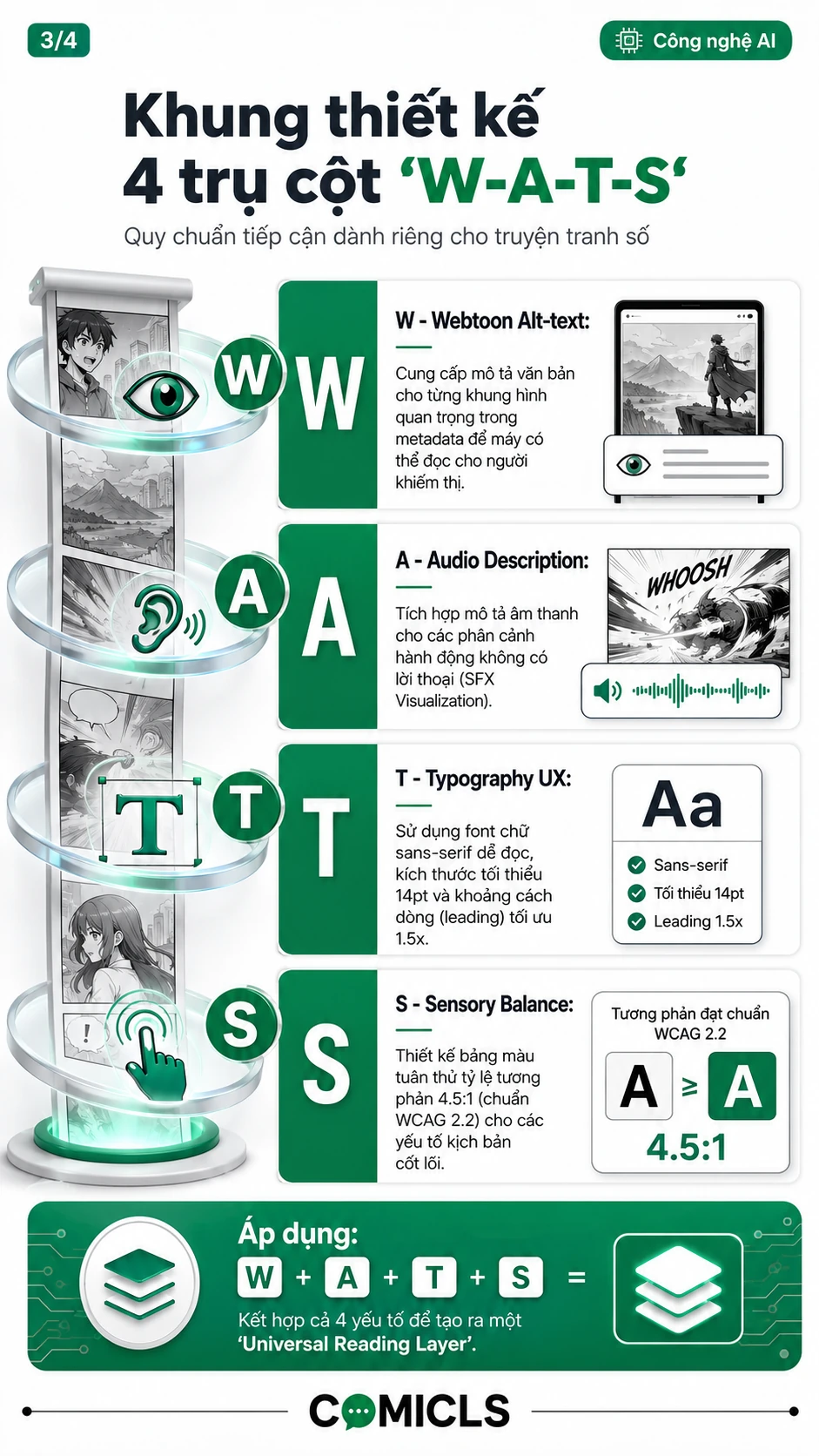 Khung thiết kế 4 trụ cột 'W-A-T-S'