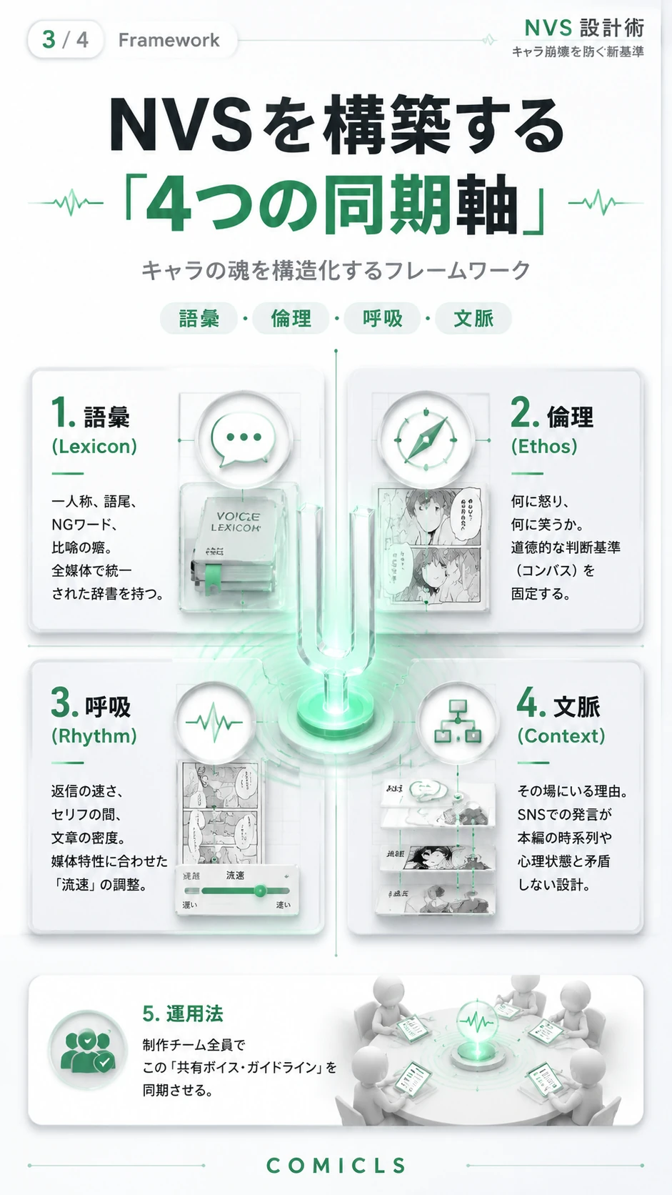 NVSを構築する「4つの同期軸」