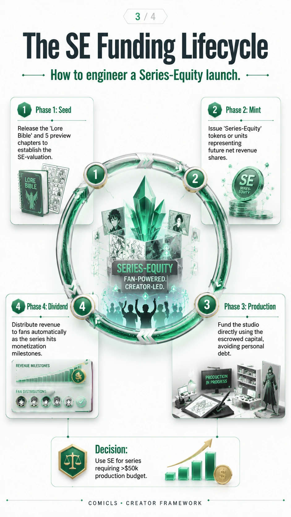 The SE Funding Lifecycle
