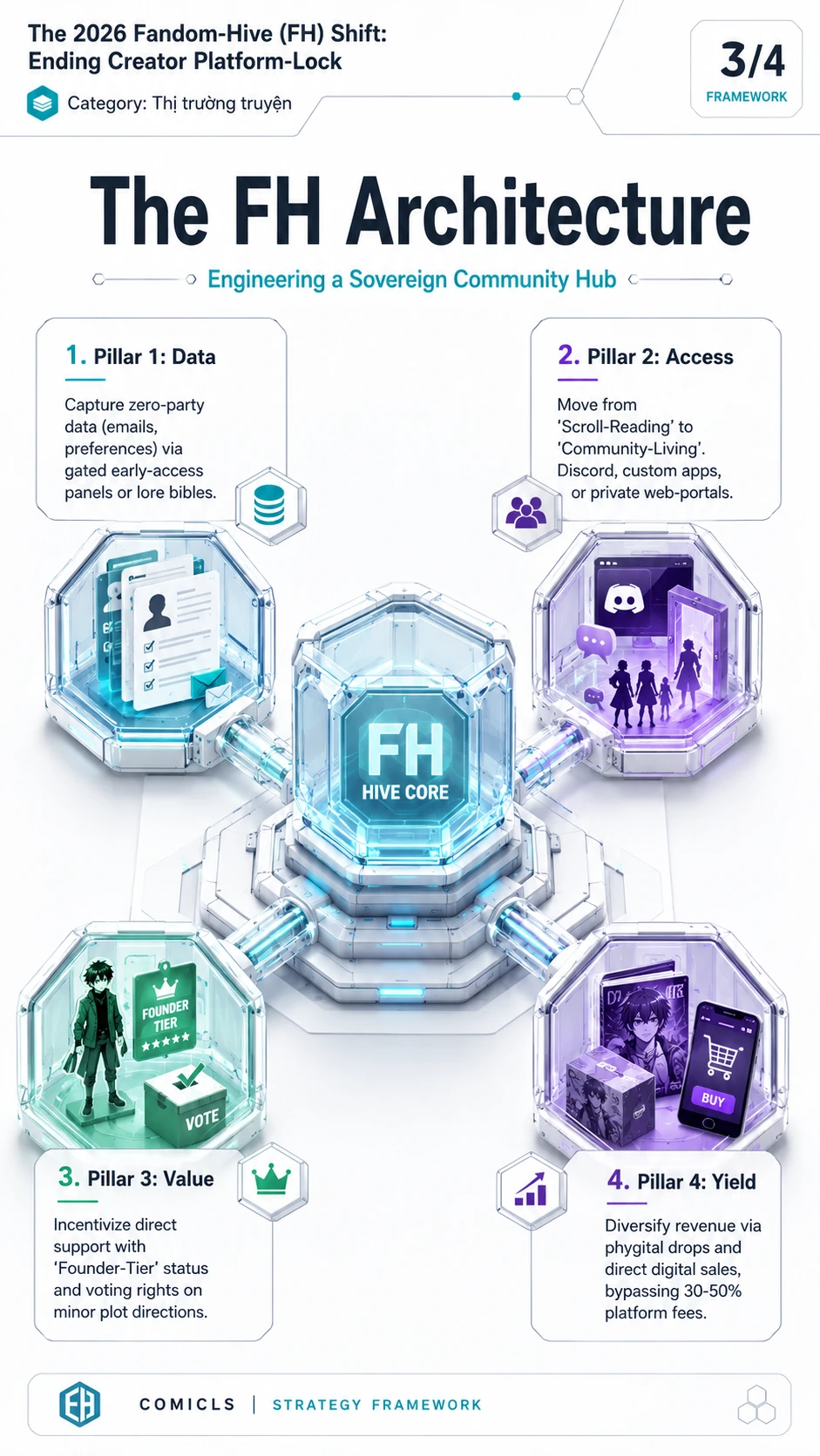 The FH Architecture