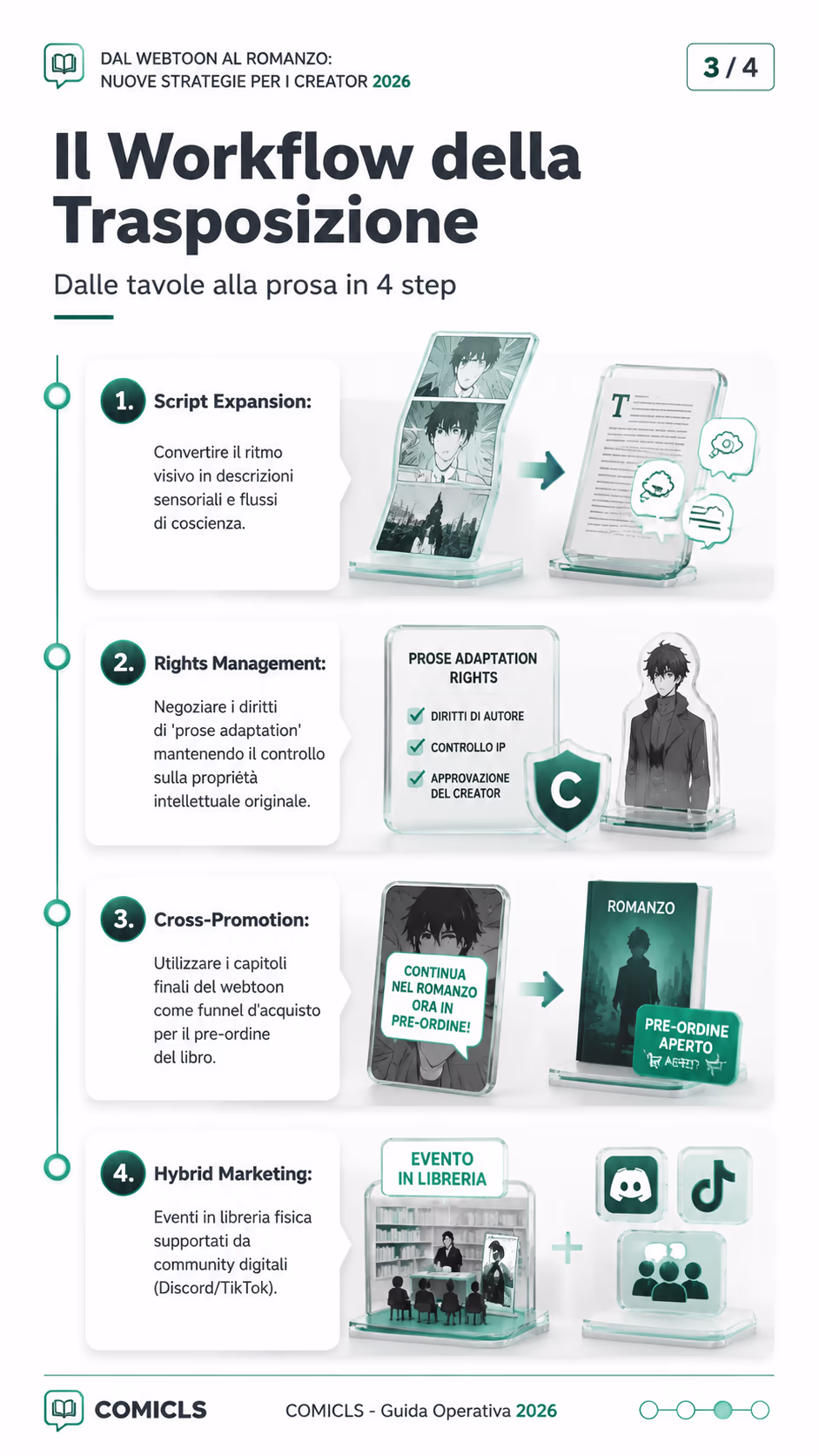 Il Workflow della Trasposizione