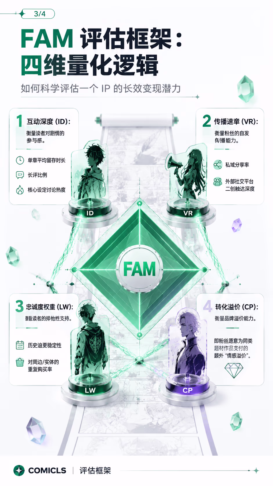 FAM 评估框架：四维量化逻辑