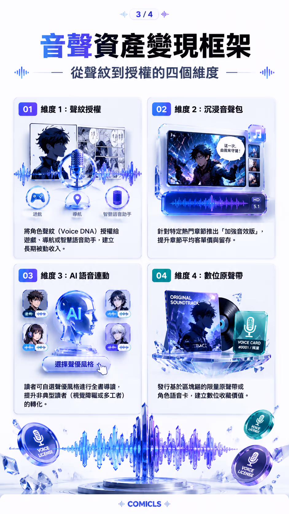 音聲資產變現框架