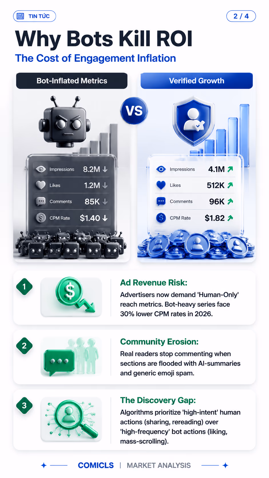 Why Bots Kill ROI
