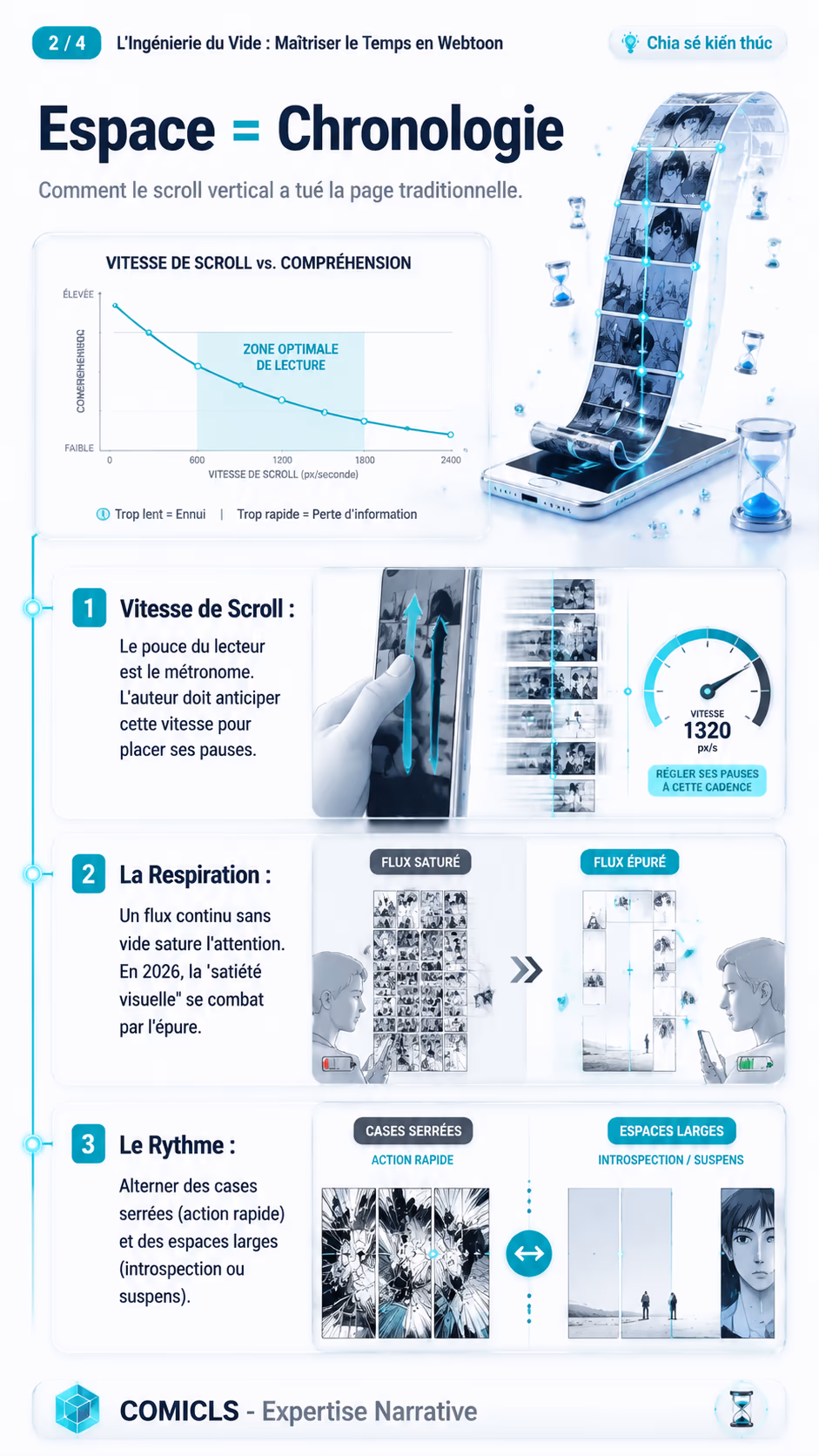 Espace = Chronologie