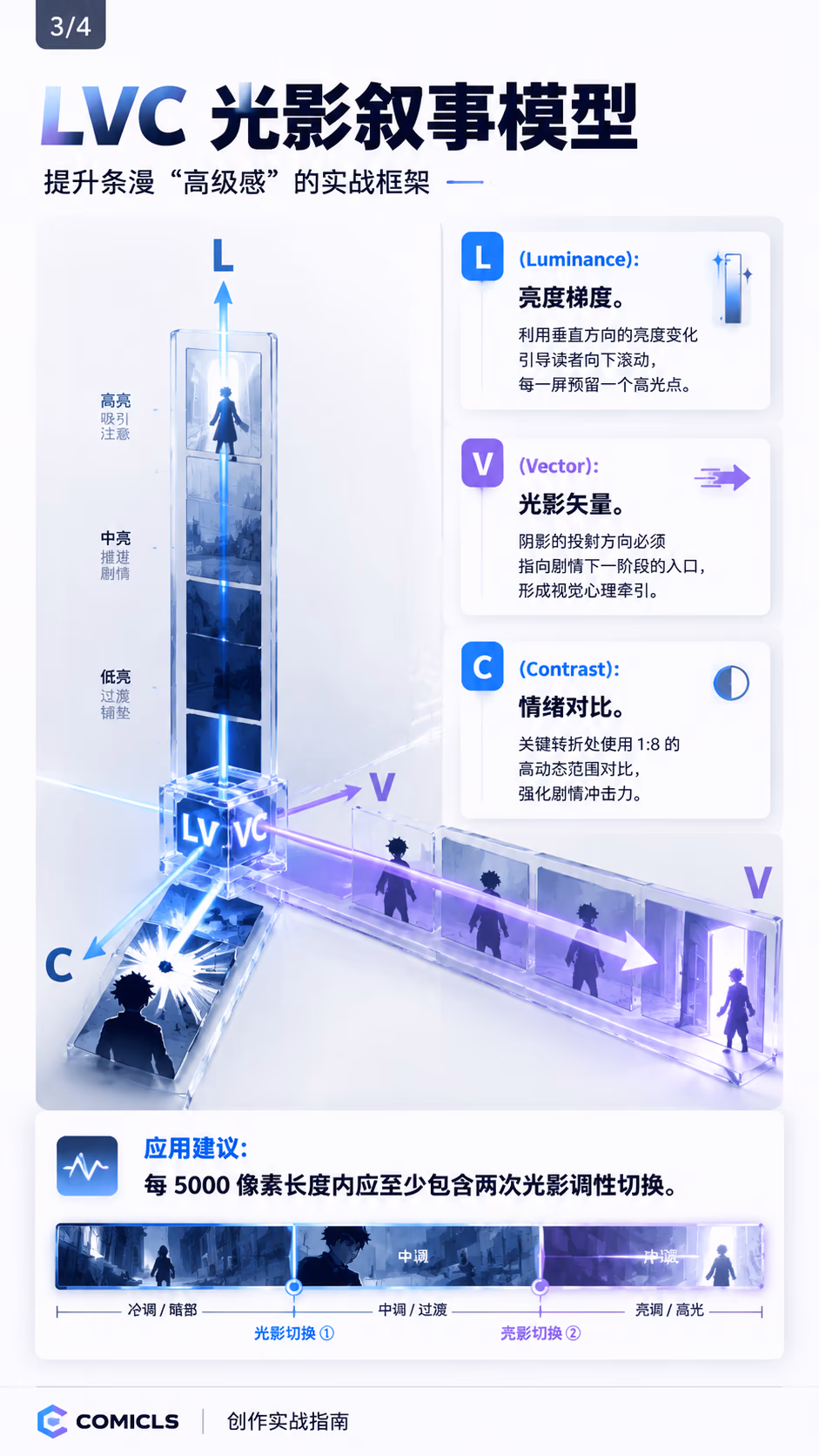 LVC 光影叙事模型