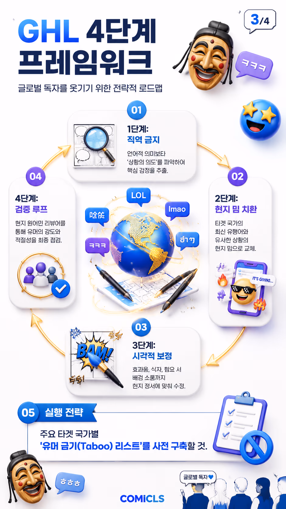 GHL 4단계 프레임워크