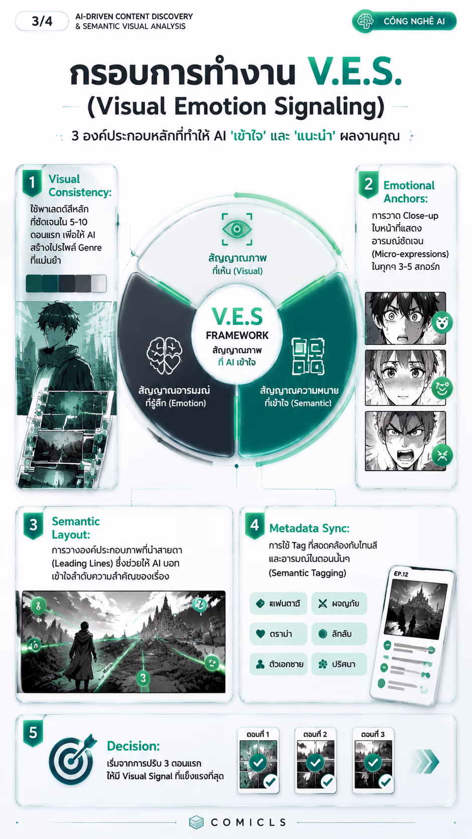 กรอบการทำงาน V.E.S. (Visual Emotion Signaling)