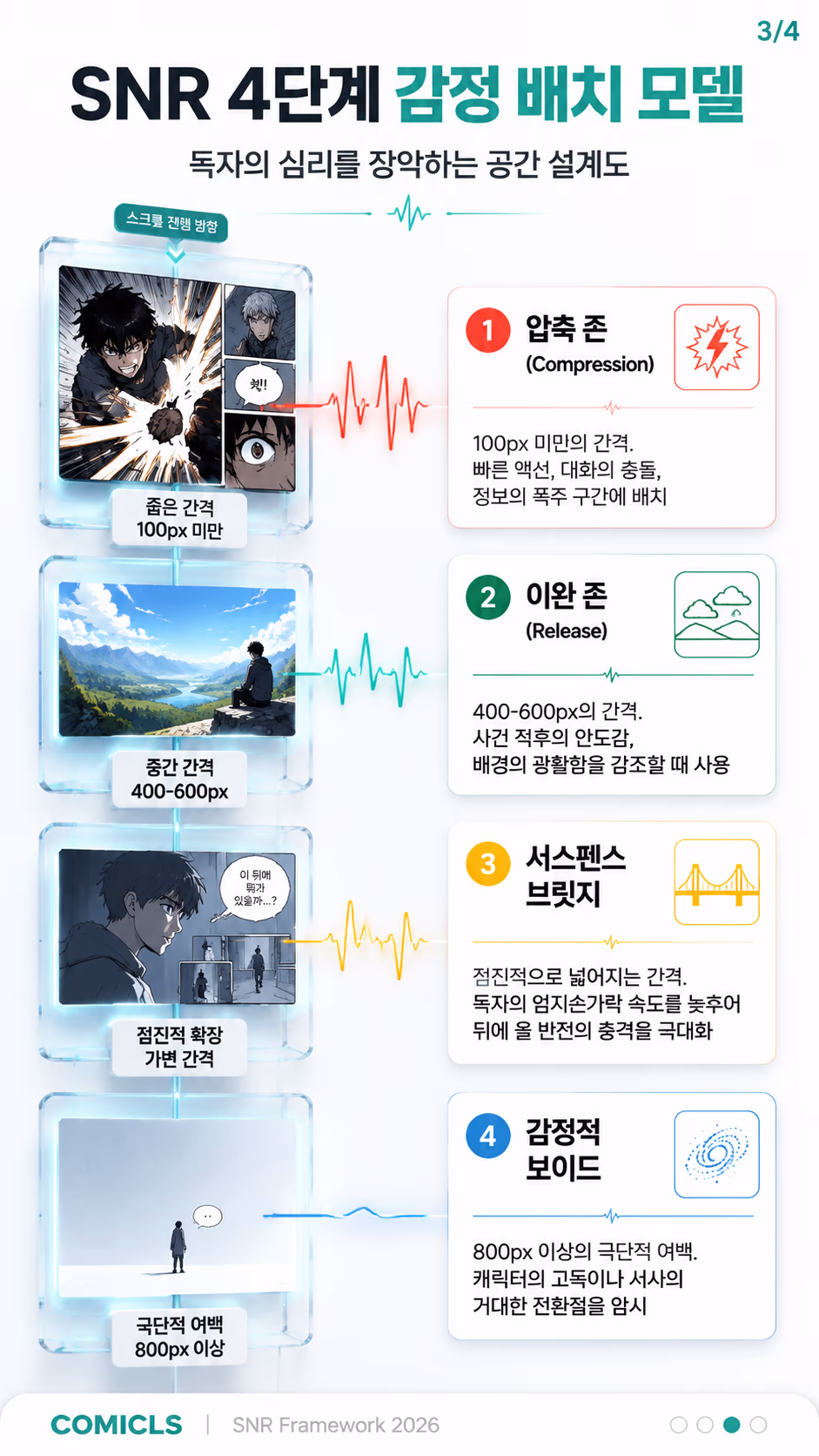 SNR 4단계 감정 배치 모델