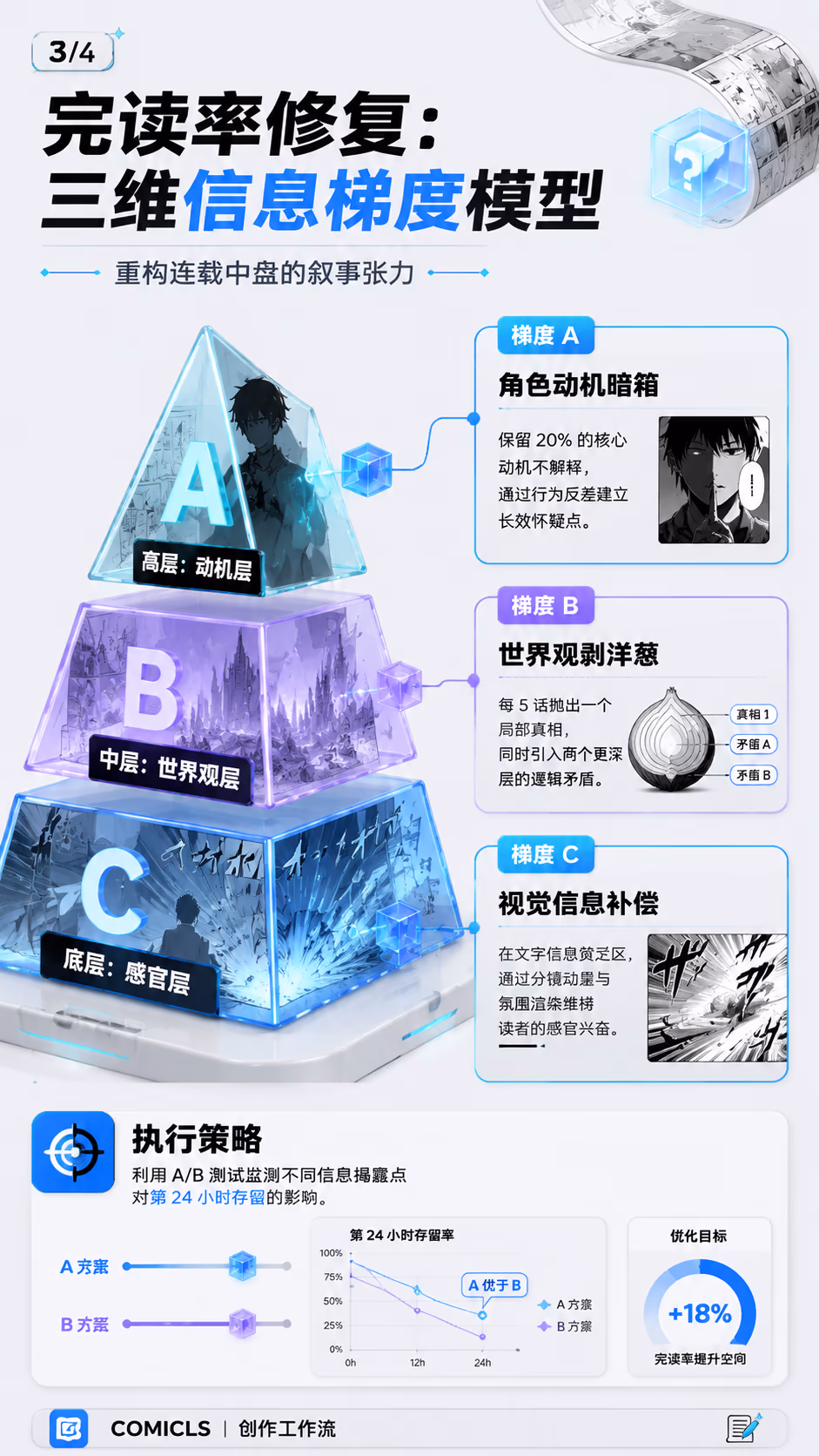 完读率修复：三维信息梯度模型