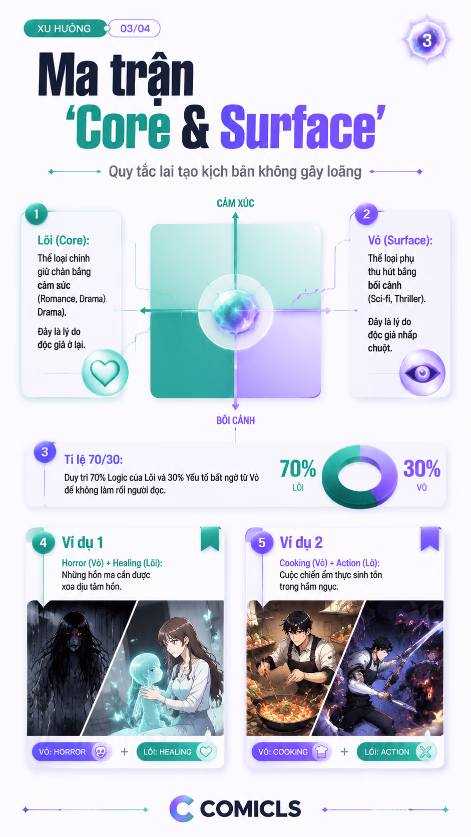 Ma trận 'Core & Surface'