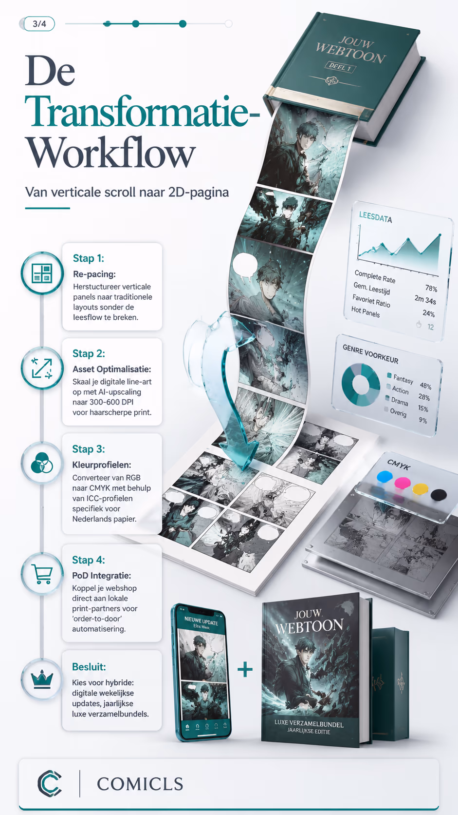 De Transformatie-Workflow