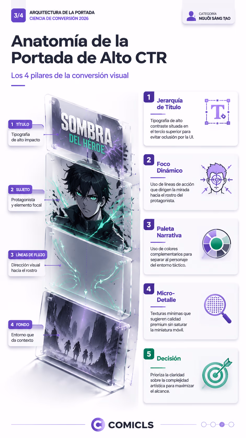 Anatomía de la Portada de Alto CTR