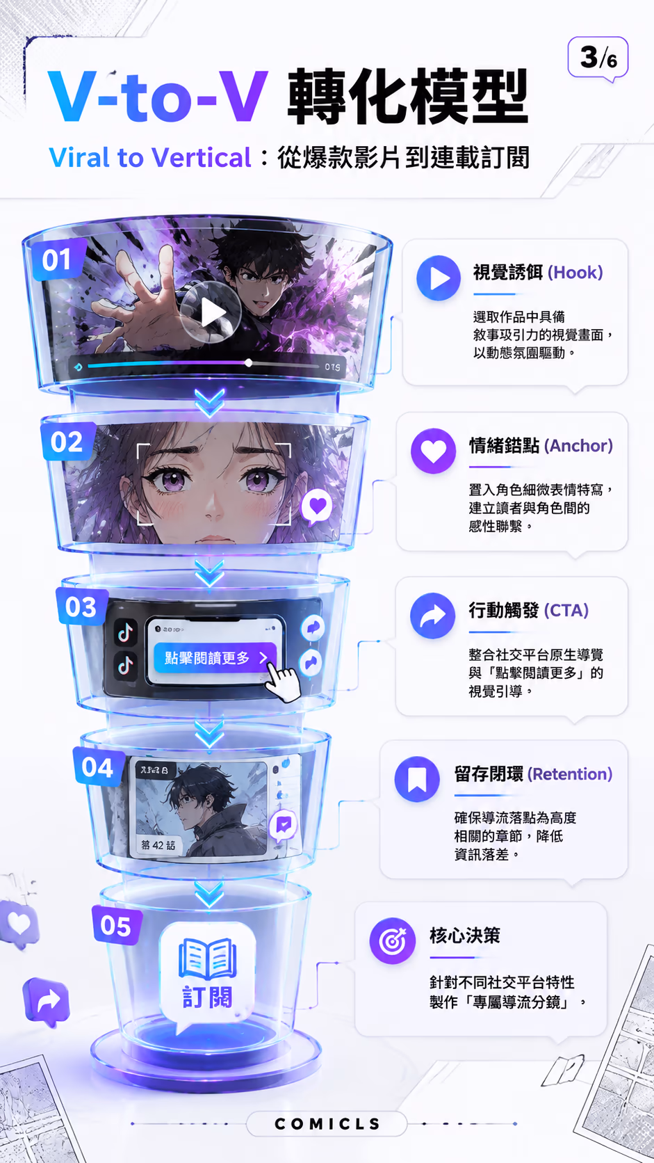 V-to-V 轉化模型