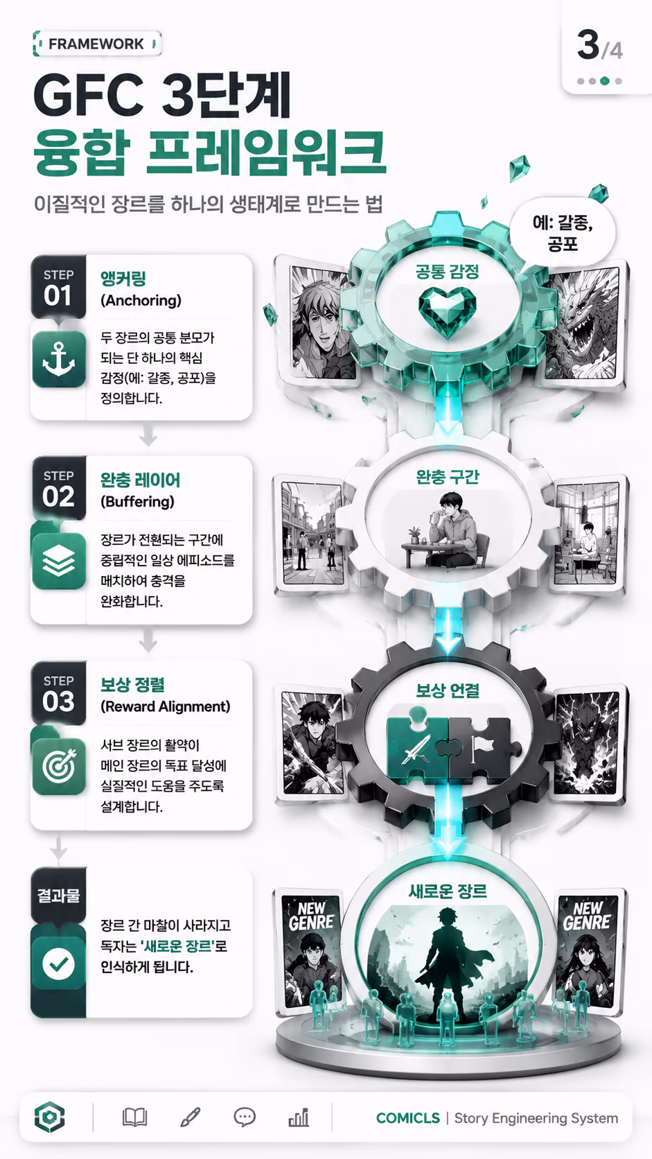 GFC 3단계 융합 프레임워크