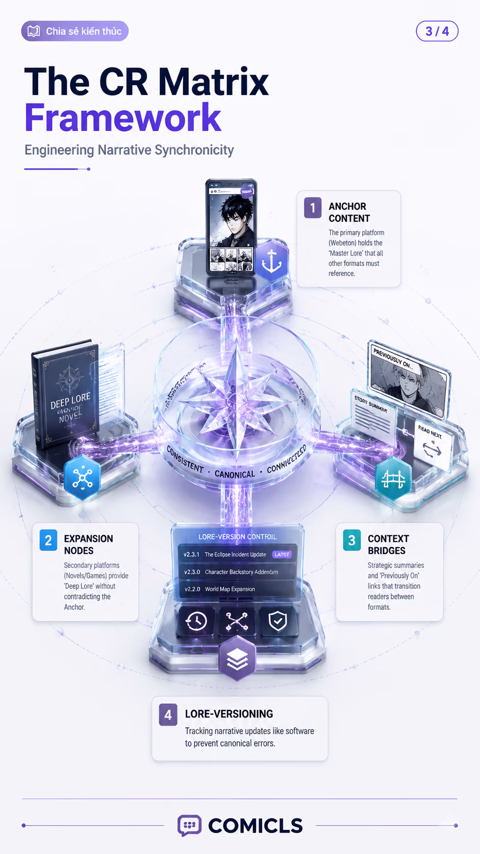 The CR Matrix Framework