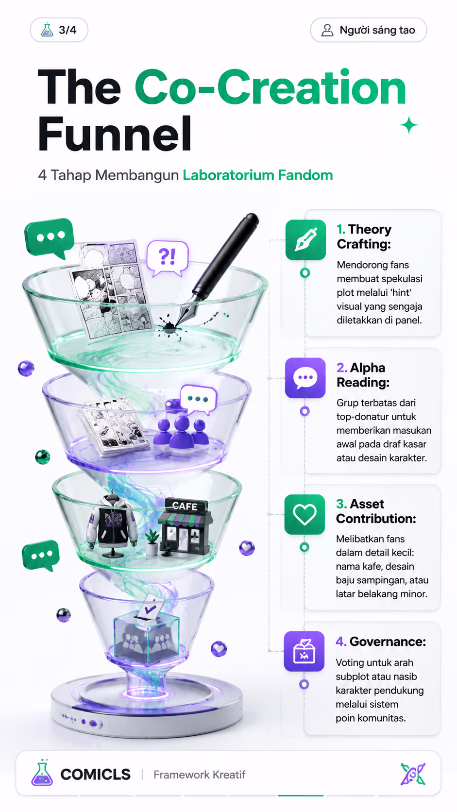 The Co-Creation Funnel
