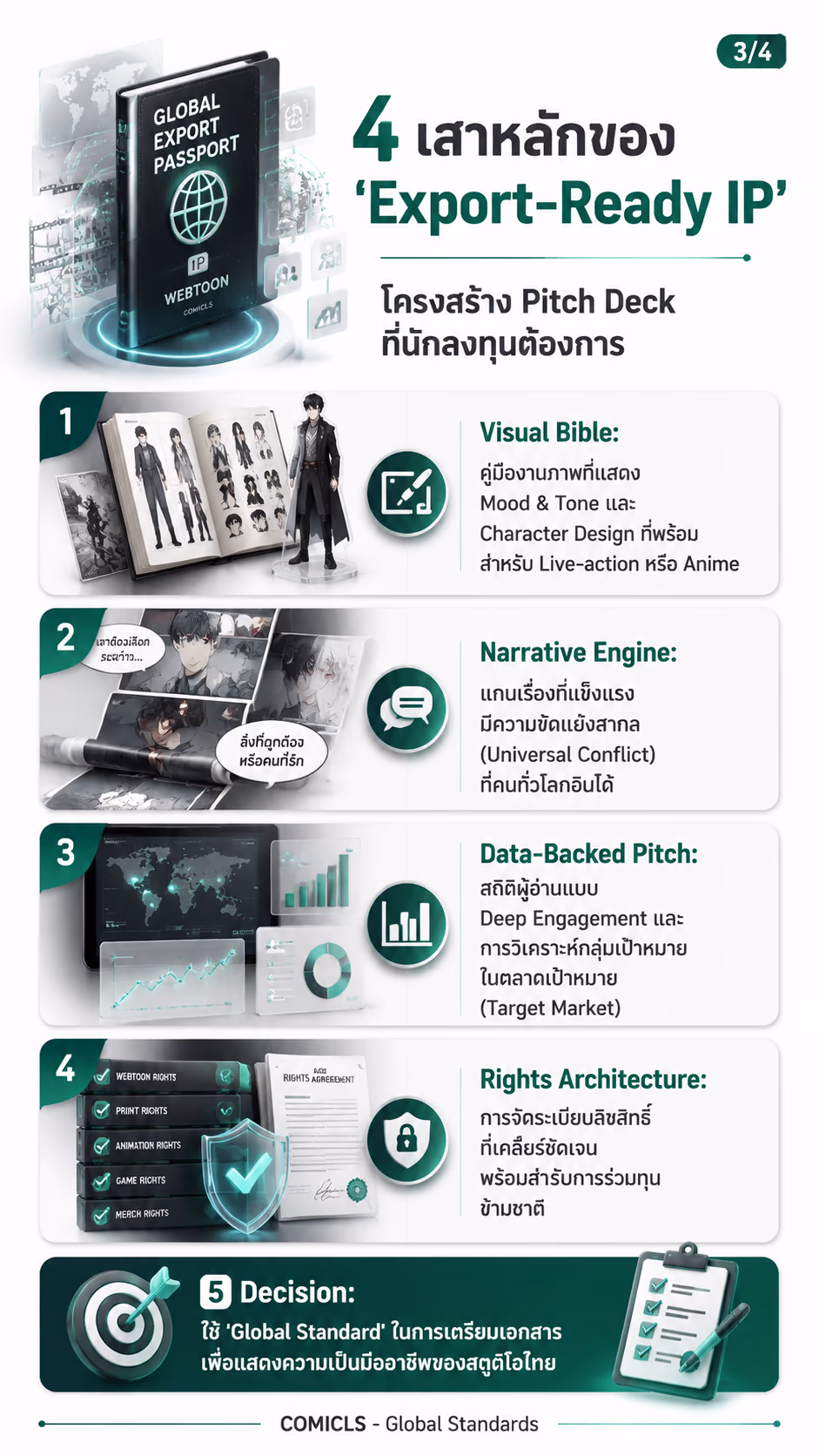4 เสาหลักของ 'Export-Ready IP'
