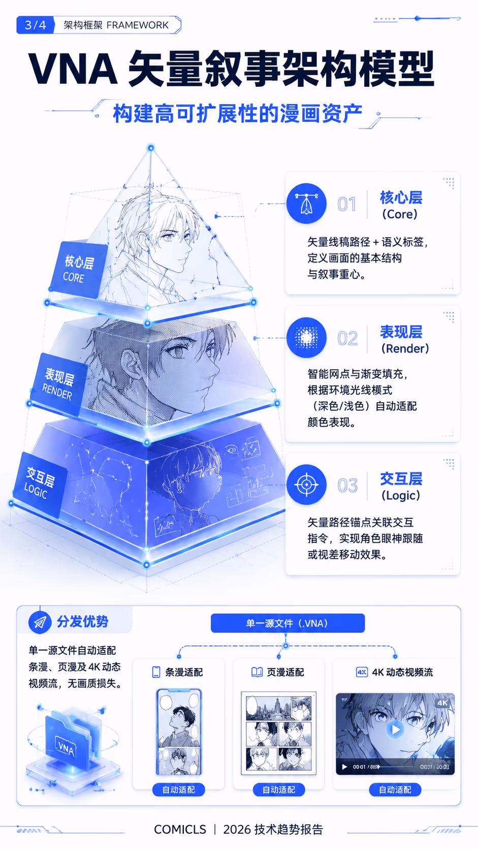 VNA 矢量叙事架构模型